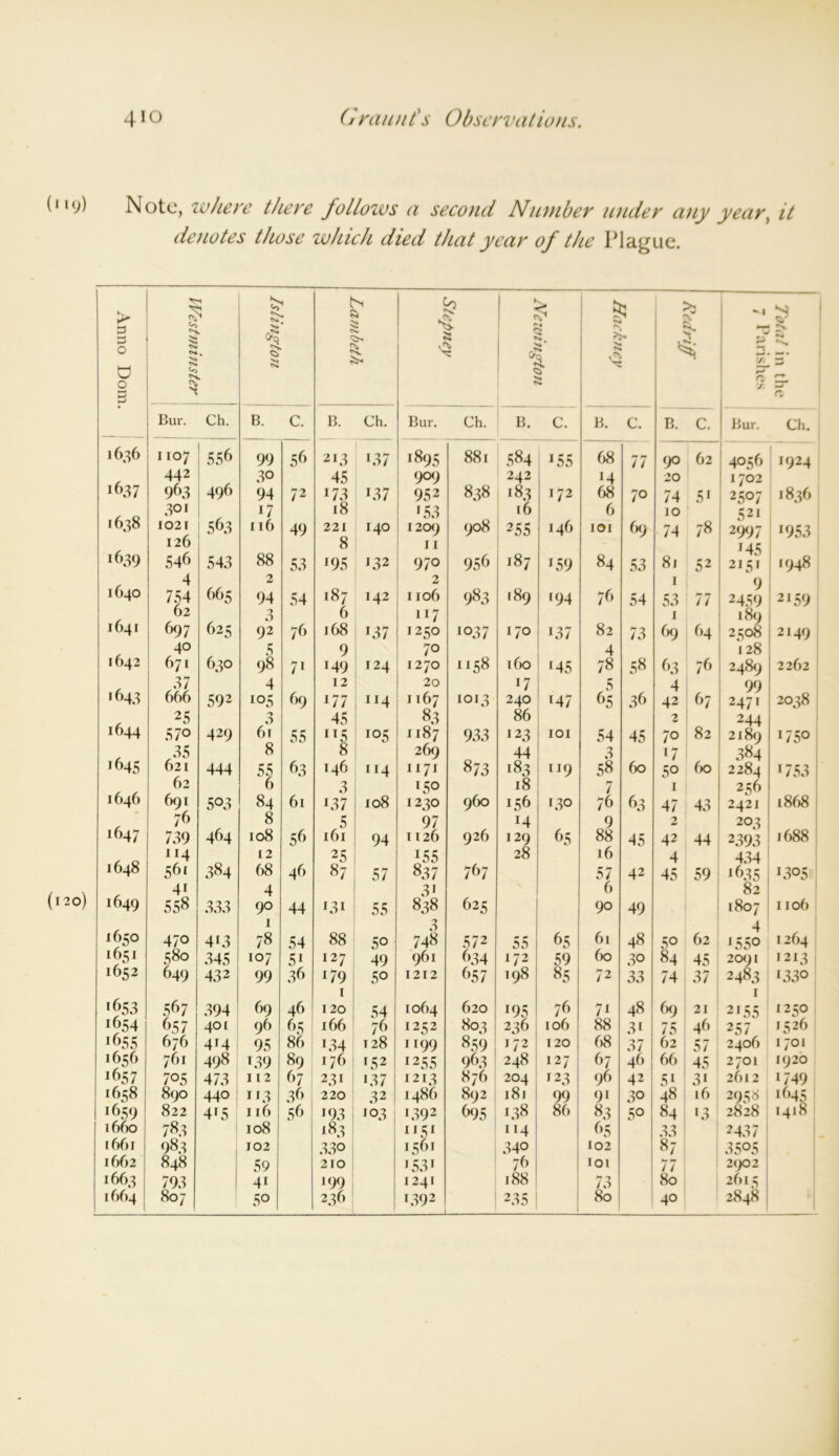 (Il9) Note, where there follozvs a second Number under any year, it denotes those which died that year of the Plague. > 3 H3 O 1 tv. ts» V* tv. Islington a tv. a Stepney & tv. <5. Hackney Red riff h P M c/i 0 o ^5 a N* ft C/7 5 a Bur. Ch. B. C. B. Ch. Bur. Ch. B. C. B. C. B. C. Bur. Ch. 1636 1107 ; 55^ 99 56 213 '37 1895 881 584 '55 68 77 90 62 — 4056 1924 1637 442 i 496 30 45 909 242 '4 20 1702 25°7 963 94 72 173 '37 952 838 183 172 68 70 74 5' '836 1638 301 563 '7 18 153 16 6 10 52' 1021 126 116 49 221 8 140 1209 11 908 255 146 101 69 74 78 2997 '45 2151 '953 1639 54<* A 543 88 53 *95 132 970 95<* 187 '59 84 53 81 1 53 52 1948 1640 754 665 94 54 187 142 1106 983 ,89 '94 76 54 77 9 2459 2'59 1641 62 625 'y O 6 7 1 189 697 92 76 168 '37 1250 1037 170 '37 82 73 69 64 2508 2'49 1642 40 5 9 70 4 128 671 630 98 7' 149 124 1270 1158 160 '45 78 58 ^3 76 2489 2262 '<'*43 37 4 12 20 '7 5 4 99 666 592 >05 69 177 4 1167 1013 240 '47 65 36 42 67 2471 2038 1644 25 3 45 83 86 2 244 570 429 6r 55 IT5 io5 1187 933 123 101 54 45 7o 82 2189 '75° 1645 35 8 8 269 44 3 '7 384 621 444 55 63 146 114 1171 873 183 119 58 60 50 60 2284 '753 1646 62 6 3 '5° 18 7 1 256 691 503 84 61 137 108 1230 960 156 130 76 63 47 43 2421 1868 1647 76 8 5 97 '4 9 2 203 739 464 108 56 161 94 1126 926 129 65 88 45 42 44 2393 1688 1648 4 [2 25 155 28 16 4 434 361 384 68 46 87 57 837 767 57 42 45 59 '635 1305 '649 4i 4 3' 6 82 558 333 90 44 '31 55 838 3 748 625 90 49 1807 1106 1650 470 4'3 78 54 88 50 572 55 65 61 48 5° 62 4 '55° 1264 1651 580 345 107 5' I27 49 961 <*34 172 59 60 30 84 45 2091 1213 1652 649 432 99 36 179 1 120 50 1212 657 198 85 72 33 74 37 2483 1 2'55 '330 «<*53 567 394 69 46 54 1064 620 '95 7* 7' 48 69 21 1250 1654 657 401 96 65 166 76 1252 803 236 106 88 3« 75 46 257 1526 '655 676 414 95 86 i34 128 99 859 172 120 68 37 62 3/ 2406 1701 1656 761 498 T39 89 176 '52 1255 963 I 248 127 67 46 66 45 2701 1920 '<*57 705 473 112 67 231 '37 1213 876 204 123 96 42 5' 3' 2612 '749 1658 890 440 1 '3 36 220 32 i486 892 181 99 9i 30 48 16 I 2958 '<*45 '659 822 4'5 116 56 '93 103 1 1392 <*95 138 86 83 50 84 '3 2828 1418 1660 783 108 183 5' 4 65 33 2437 [661 983 102 330 156' 340 102 87 35°5 1662 848 59 210 ' 531 76 101 77 2902 1663 793 4i 199 1241 188 73 80 2615 80