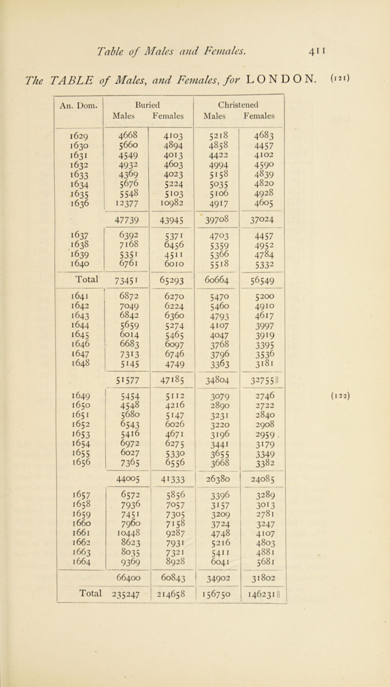 Table of Males and Females. 4 The TABLE of Males, and Females, for LONDON. An. Dom. Buried Christened Males Females Males F emales 1629 4668 4103 5218 4683 1630 5660 4894 4858 4457 1631 4549 4013 4422 4102 1632 4932 4603 4994 4590 1633 4369 4023 5158 4839 1634 5676 5224 5035 4820 1635 5548 5103 5106 4928 1636 12377 10982 4917 4605 47739 43945 39708 37024 1637 6392 537i 4703 4457 1638 7168 6456 5359 4952 1639 535i 4511 5366 4784 1640 6761 6010 5518 5332 Total 73451 65293 60664 56549 1641 6872 6270 5470 5200 1642 7049 6224 5460 4910 1643 6842 6360 4793 4617 1644 5659 5274 4107 3997 1645 6014 5465 4047 3919 1646 6683 6097 3768 3395 1647 7313 6746 3796 3536 1648 5145 4749 3363 3181 51577 47185 34804 3275511 1649 5454 5112 3079 2746 1650 4548 4216 2890 2722 1651 5680 5H7 3231 2840 1652 6543 6026 3220 2908 1653 5416 4671 3196 2959 1654 6972 6275 3441 3179 1655 6027 5330 3655 3349 1656 7365 6556 3668 3382 44005 41333 26380 24085 1657 6572 5856 3396 3289 1658 7936 7057 3L7 3013 1659 745i 7305 3209 2781 1660 7960 7158 3724 3247 1661 10448 9287 4748 4107 1662 8623 793i 5216 4803 1663 8035 7321 5411 4881 1664 9369 8928 6041 5681 66400 60843 1 34902 31802 Total 235247 214658 156750 146231II