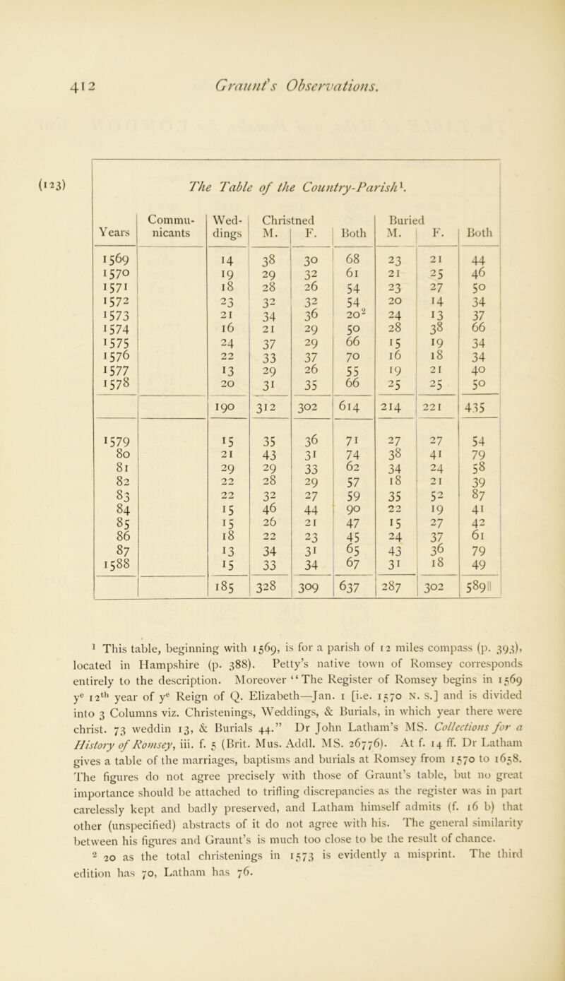 3) The Table of the Country-Parish1. Commu- Wed- Christned Buried Y ears nicants dings M. F. Both M. F. Both 1569 14 38 30 68 23 21 44 1570 19 29 32 61 21 25 46 1571 18 28 26 54 23 27 50 1572 23 32 32 54 20 14 34 1573 21 34 36 202 24 13 37 1574 16 21 29 50 28 38 66 1575 24 37 29 66 15 19 34 1576 22 33 37 70 l6 18 34 1577 13 29 26 55 19 21 40 1578 20 3i 35 66 25 25 50 190 312 302 614 214 221 435 1579 15 35 36 71 27 27 54 80 21 43 3i 74 38 41 79 81 29 29 33 62 34 24 58 82 22 28 29 57 18 21 39 33 22 32 27 59 35 52 87 84 15 46 44 90 19 4i 85 15 26 21 47 15 27 42 86 18 22 23 45 24 37 61 87 13 34 3i 65 43 36 79 1588 15 jj 34 6 7 3i ,3 49 185 328 309 637 00 302 589II 1 This table, beginning with 1569, is for a parish of 12 miles compass (p. 393), located in Hampshire (p. 388). Petty’s native town of Romsey corresponds entirely to the description. Moreover “The Register of Romsey begins in 1569 yC I2th year Gf ye Rejgn Qf Q. Elizabeth—Jan. 1 [i.e. 1570 N. s.] and is divided into 3 Columns viz. Christenings, Weddings, & Burials, in which year there were christ. 73 weddin 13, & Burials 44.” Ur John Latham’s MS. Collections for a History of Romsey, iii. f. 5 (Brit. Mus. Addl. MS. 26776). At f. 14 ff. Dr Latham gives a table of the marriages, baptisms and burials at Romsey from 1570 to 1658. The figures do not agree precisely with those of Graunt’s table, but no great importance should be attached to trifling discrepancies as the register was in part carelessly kept and badly preserved, and Latham himself admits (f. 16 b) that other (unspecified) abstracts of it do not agree with his. The general similarity between his figures and Graunt’s is much too close to be the result of chance. 2 20 as the total christenings in 1573 is evidently a misprint. The third edition has 70, Latham has 76.