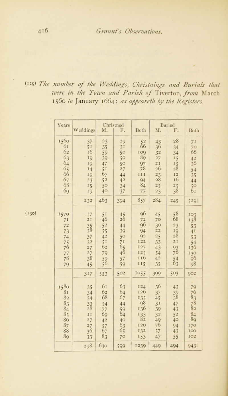 (I29) The number of the Weddings, Christnings and Burials that were in the Town and Parish of Tiverton, from March 1560 to January 1664; as appeareth by the Registers. Years Christned Buried Weddings M. F. Both M. F. Both 1560 37 23 29 52 43 28 71 61 5i 35 31 66 36 34 70 62 16 59 50 109 32 34 66 63 19 39 50 89 27 15 42 64 19 47 50 97 21 15 36 65 H 5i 27 78 26 28 54 66 19 6 7 44 111 23 12 35 67 23 52 42 94 28 16 44 68 15 5o 34 84 25 25 50 69 19 40 37 77 23 38 61 232 463 394 00 V-M 284 245 52911 1570 17 5i 45 96 45 Ss 103 71 21 46 26 72 70 68 138 72 35 52 44 96 30 23 53 73 38 55 39 94 22 19 4i 74 37 42 5o 92 25 28 53 75 32 5i 7i 122 33 21 54 76 27 62 65 127 43 93 136 77 27 79 46 125 54 76 130 78 38 59 57 116 42 54 96 79 ‘45 56 59 115 35 63 98 317 553 502 1055 399 503 902 1580 35 61 63 124 36 43 79 81 34 62 64 126 37 39 76 82 34 68 6 7 135 45 38 83 83 33 54 44 98 3i 47 78 84 28 77 59 136 39 43 82 85 11 69 64 133 32 52 84 86 27 42 40 82 49 40 89 87 27 57 63 120 76 94 170 88 36 67 65 132 57 43 100 89 33 83 70 153 47 55 102 298 640 599 1239 449 494 94311