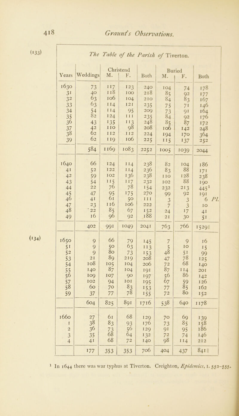 The Table of the Parish of Tiverton. Christend Buried Years Weddings M. 1 F* Both M. F. Both 1630 73 117 123 240 104 74 178 3* 40 118 100 218 85 92 177 32 63 106 104 210 84 83 167 33 63 114 121 235 75 7i 146 34 54 114 95 209 73 9i 164 35 82 124 111 235 84 92 176 36 43 135 113 248 85 87 172 37 42 110 98 208 106 142 248 38 62 112 112 224 194 170 364 39 62 119 106 225 ii5 137 252 584 1169 1083 2252 1005 1039 2044 1640 66 124 114 238 82 104 186 4i 52 122 114 236 83 88 171 42 59 102 136 238 110 128 238 43 54 115 117 232 102 88 190 44 22 76 78 154 232 213 4451 45 47 95 175 270 99 92 191 46 4i 61 50 111 J j 6 PL 47 23 116 106 222 7 3 10 48 ' 22 85 6 7 152 24 17 4i 49 16 96 92 188 21 30 5i 402 991 1049 2041 763 766 1529H 1650 9 66 79 145 7 9 16 5i 9 5o 63 113 5 10 15 52 9 80 73 153 48 5i 99 53 21 89 219 208 47 78 125 54 108 io5 104 206 72 68 140 55 140 87 104 191 87 114 201 56 109 107 90 197 56 86 142 57 102 94 IOI 195 6 7 59 126 58 60 70 83 153 77 85 162 59 37 77 78 155 72 80 152 604 825 891 1716 538 640 1178 1660 27 61 68 129 70 69 139 1 38 83 93 176 73 85 158 2 36 73 56 129 9i 95 186 3 35 68 64 132 7 2 74 146 4 4i 68 72 140 98 114 212 177 353 353 706 404 437 84 m 1 In 1644 there was war typhus at Tiverton. Creighton, Epidemics, 1. 552-555.