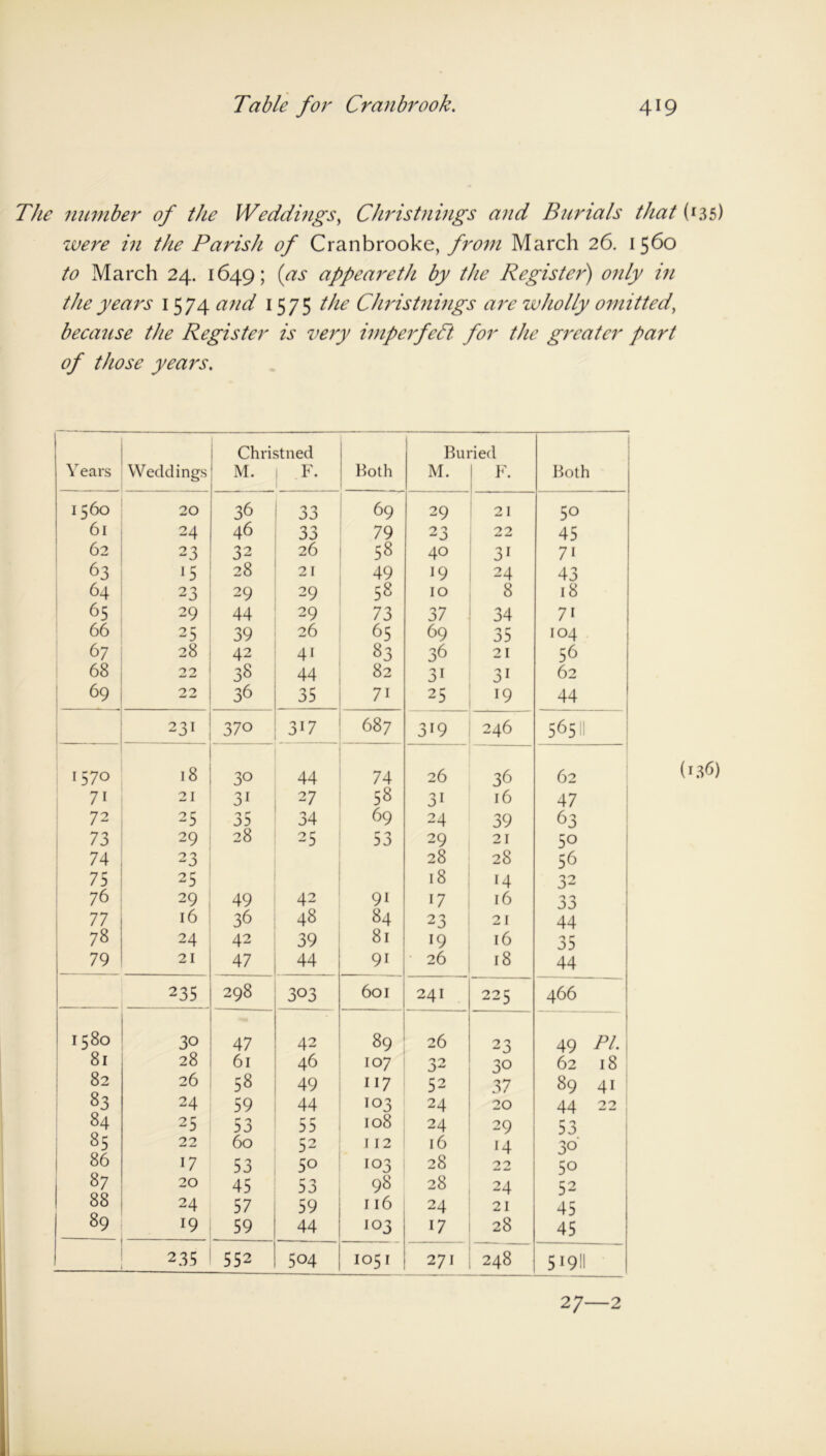 The number of the Weddings, Christnings and Burials that (135) ivere in the Parish of Cranbrookey from March 26. 1560 to March 24. 1649; {as appeareth by the Register) only in the years 1574 and 1575 the Christnings are wholly omitted\ because the Register is very imperfeCt for the greater part of those years. Christned Buried Years Weddings M. 1 F. Both M. F. Both 1560 20 36 33 69 29 21 50 61 24 46 33 79 23 22 45 62 23 32 26 58 40 31 71 63 15 28 21 49 19 24 43 64 23 29 29 58 10 8 18 65 29 44 29 73 37 34 71 66 25 39 26 65 69 35 104 67 28 42 4i 83 36 21 56 68 22 38 44 82 3i 3i 62 69 22 36 35 71 25 19 44 231 370 317 687 3i9 246 56511 1570 >8 30 44 74 26 36 62 71 21 3i 27 58 3i 16 47 72 25 35 34 69 24 39 63 73 29 28 25 53 29 21 50 74 23 28 28 56 75 25 18 14 32 7 6 29 49 42 9i 17 16 0 'J JJ 77 l6 36 48 84 23 21 44 78 24 42 39 81 19 16 35 79 21 47 44 9i 26 18 44 235 298 303 601 241 225 466 1 1580 30 47 42 « 26 23 — 49 PI- 81 28 61 46 107 32 30 62 18 82 26 58 49 117 52 37 89 4i 83 24 59 44 103 24 20 44 22 84 25 53 55 108 24 29 53 85 22 60 52 112 16 14 3° 86 17 53 50 103 28 22 5° 87 20 45 53 98 28 24 52 88 24 57 59 116 24 21 45 89 19 59 44 103 17 28 45 235 552 504 1051 271 248 51911 27—2