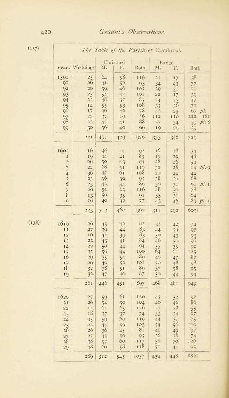 [he lable of the Parish of Cranbrook. Christned Buried Y ears Weddings M. F. Both M. F. Both 1590 25 64 58 116 21 17 38 91 26 41 52 93 34 43 77 92 20 59 46 105 39 3i 70 93 23 54 47 101 22 17 39 94 22 48 37 85 24 23 47 95 14 55 53 108 35 36 7i 96 17 36 42 78 42 25 67 pi 97 22 37 19 56 112 110 222 181 98 22 47 4i 88 27 34 59 pl- 8 99 30 56 40 96 19 20 39 221 497 429 926 373 356 7 29 1600 16 48 44 92 16 18 34 1 19 44 4i 85 19 29 48 2 26 50 43 93 28 26 54 3 22 68 5i 119 36 28 64 pi. 9 4 36 47 61 108 20 24 44 5 23 56 39 95 38 30 68 6 23 42 44 86 30 3i 61 pi. 1 7 29 51 65 116 48 30 78 8 13 56 35 9i 33 3i 64 9 16 40 37 77 43 46 89 pi. 1 223 502 460 962 3ii 292 603II 1610 26 45 42 87 32 42 74 11 27 39 44 83 44 53 97 12 16 44 39 83 5° 43 93 13 22 43 4i 84 46 50 96 14 22 50 44 94 55 35 90 15 35 56 44 100 64 61 125 16 29 35 54 89 40 47 87 17 20 49 52 101 50 48 98 18 32 38 5i 89 37 58 95 19 32 47 40 87 5o 44 94 261 446 45i 897 468 481 949 1620 27 59 61 120 45 52 97 21 26 54 5o 104 40 46 86 22 14 61 65 126 2 7 28 55 23 18 37 37 74 34 67 24 45 59 60 119 44 3i 75 25 22 44 59 103 54 56 110 26 26 36 45 81 48 49 97 2 7 25 45 50 95 36 38 74 28 38 57 60 117 56 70 126 29 48 60 58 118 5i 44 95 289 512 545 1057 434 CO -3 882II