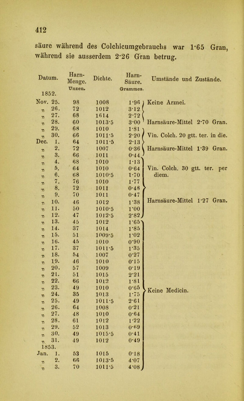 säure während des Colchicumgebrauchs war 1*65 Gran, während sie ausserdem 2*26 Gran betrug. Datum. Harn- Menge. Dichte. Harn- Säure. Umstände und Zustände. Unzen. Grammes. 1852. Nov. 25. 98 1008 1-96 1 Keine Arznei. « 26. 72 1012 3-12 ( 27. 68 1614 2-72 ( n 28. 60 1013-5 3-00 ’ Harnsäure-Mittel 2-70 Gran. n 29. 68 1010 1-81 V 30. 66 1011-5 2-20 f Vin. Colch. 20 gtt. ter. in die. Dec. 1. 64 1011-5 2-13 ) 2. 72 1007 0-36 \ Harnsäure-Mittel 1-39 Gran. 3. 66 1011 0-4 4 J 11 4. 68 1010 1-13 11 5. ' 64 1010 0-64 Vin. Colch. 30 gtt. ter. per 11 6. 68 1010-5 1-70 diem. 11 7. 76 1010 1-77 11 8. 72 1011 0-48 9. 70 1011 0-47 11 10. 46 1012 1*38 Harnsäure-Mittel 1-27 Gran. 11 11. 50 1010-5 1-00 11 12. 47 1012-5 2-82, 11 13. 45 1012 11 14. 37 1014 1-85 11 15. 51 1009-5 1-02 11 16. 45 1010 0*90 11 17. 37 1011-5 1-35 11 18. 54 1007 0*27 11 19. 46 1010 0'15 11 20. 57 1009 0-19 11 21. 51 1015 2-21 11 22. 66 1012 1-81 11 23. 49 1010 0-65 r> Keine Medicin. 11 24. 35 1013 1-75 11 25. 49 1011-5 2-61 11 26. 64 1008 0-21 11 27. 48 1010 0-64 11 28. 61 1012 1-22 11 29. 52 1013 0-H9 11 30. 49 1015-5 0-41 11 31. 49 1012 0-49 1853. Jan. 1. 53 1015 0-18 11 2. 66 1013-5 4-07 11 3. 70 1011-5 4-08,