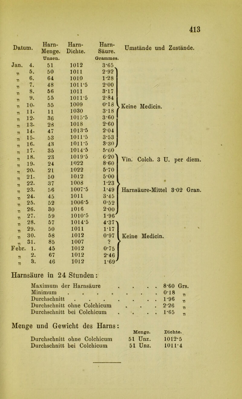 Datum. Jan. 11 11 11 11 n 11 11 11 11 11 11 11 n 11 11 11 11 n 11 n 11 11 11 n 11 11 11 Febr. n n 4. 5. 6. 7. 8. 9. 10. 11. 12. 1.3. 14. 15. 16. 17. 18. 19. 20. 21. 22. 23. 24. 25. 26. 27. 28. 29. 30. 31. 1. 2. 3. Harn- Harn- Harn- Menge. Dichte. Säure. Unzen. Grammes. 51 1012 3-65 50 1011 2-92 64 1010 1-28 48 1011-5 2-00 56 1011 3-17 55 1011-5 2-84 55 1009 0-18 11 1030 3-18 36 1015-5 3-60 28 1018 2-60 47 1013-5 2-04 53 lOli-5 3-53 43 1011-5 3-30^ 35 1014-5 5-(l0 23 1019-5 6-20' 24 1022 8-60 21 1022 5-70 50 1012 5-00 37 1008 1-23 56 1007-5 1-49 45 1011 3-45 52 1006-5 0-52 30 1016 2-00 59 1010-5 1-96'^ 57 1014-5 4-37'k 50 1011 1-17 1 58 1012 0-97 1 85 1007 • t 45 1012 0-75 1 67 1012 2-46 I 46 1012 1-69^ Umstände und Zustände. Keine Medicin. Vin. Colch. 3 U. per diem. Harnsäure^Mittel 3'02 Gran. Keine Medicin. Harnsäure in 24 Stunden : Maximum der Harnsäure Minimum . . . , Durchschnitt Durchschnitt ohne Colchicum Durchschnitt bei Colchicum 8-60 Grs. •18 1- 96 2- 26 1-65 Menge und Gewicht des Harns: Menge. Durchschnitt ohne Colchicum 51 Unz. Durchschnitt bei Colchicum 51 Unz. Dichte. 1012-5 lOil-4