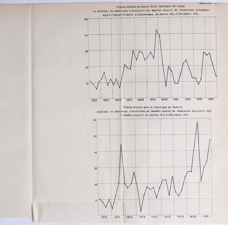 et montrant les admi si aigu & l’h6pita nrutcHv- Cot|rbe dress6e au moyen de la statistique de Lange ;ions trimestrielles des malades atteints de rhumatisme articulaire Frederik. k Copenhague, de Janvier 18^4 h D6cembre 1864. 1854- 1855 1856 1857 1858 1859 1860 1861 1862 1863 1864- Courbe dressde avec la statistique de Gabbett montrant les admissions trimestrielles de malades atteints de rhumatisme articulaire aigu London hospital, de Janvier 187? k D6cembre 1881.