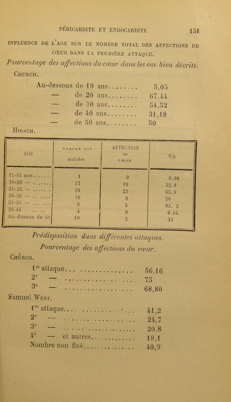 INFLUENCE DE L AGE SUR LE NOMBRE TOTAL DES AFFECTIONS DU CCEUR DANS L\ PREMIERE ATTAQUE. Pourcentage des affections ducceur danslescas bien deceits. Church. Au-dessous de 10 ans 5,03 — de 20 ans 67,44. — de 30 ans 54,52 — de 40 ans 31,18 — de 50 ans 50 IlmscH. AGE NOMBRE DES malades. AFFECTION DU C OE UR O o 11-15 ans i 0 o.ot 16-20 — . 37 19 52.8 21-25 — . 38 23 65.3 26-30 — 16 8 50 31-35 - 6 5 83. 3 36-40 .... 4 0 0 04 Au-dessus de 40 10 3 30 Predisposition dans differentes attagnes. Pourcentage des affections du cceur. Church. lrealtaque 56,16 — 75 3e — 68,80 Samuel West. lro attaque • 41 0 2‘ — 24,7 3° — 20,8 4° — et autres. 18,1 Nombre non fixe 40,9