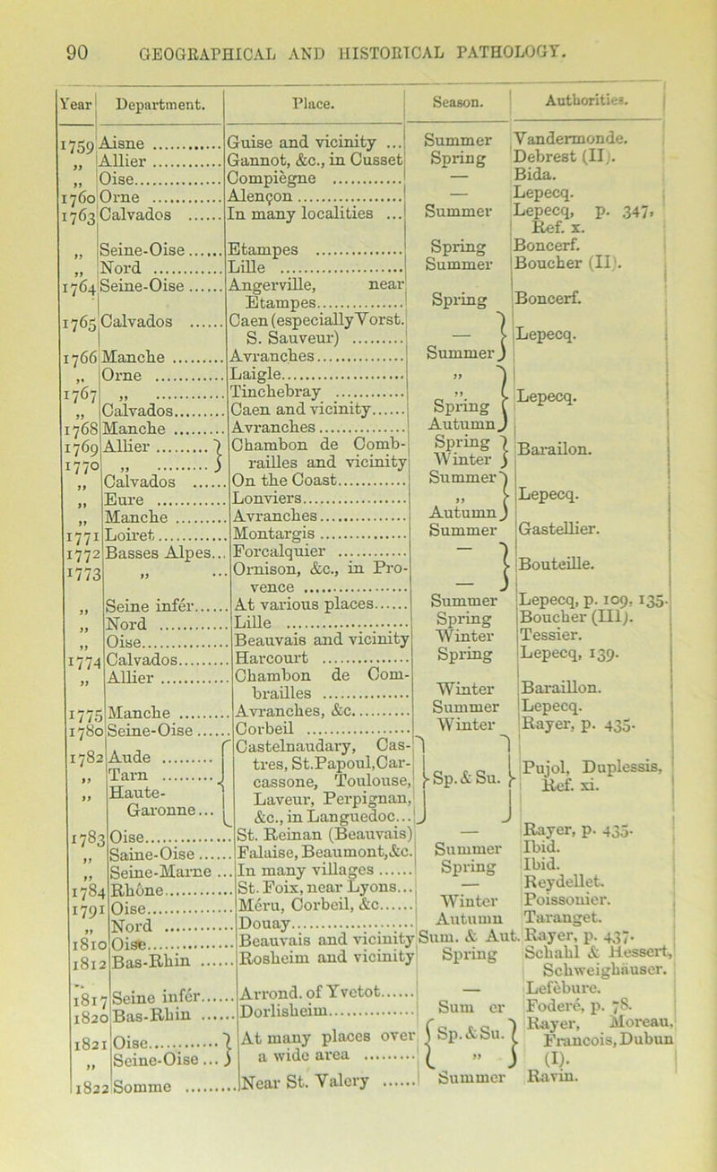 Year J Department. 759 Aisne „ jAllier „ Oise 1760 Orne 1763 Calvados Guise and vicinity . Gannot, &c., in Cusset Compiegne Alenin In many localities , 1764 1765 1766 >* 1767 1768 1769 1770 Calvados 1771 1772 1773 177-4 Place. near Season. Seine-Oise Btampes Nord Lille Seine-Oise Angerville, Btampes Caen (especially Yorst. S. Sauveur) Manclie Avranches Orne Laigle Tincliebray Calvados |Caen and vicinity Manche Allier ... Calvados .... Bure Manche Loiret Basses Alpes. Seine infer. Nord Oise Calvados.... Allier 1775 1780 1782 Manche .... Seine-Oise. Aude Tarn Haute- Garonne. 1783 ft t J 1784 1791 1810 1812 Oise Saine-Oise... Seine-Marne Rhone Oise Nord Oise Bas-Rhin ... Summer Spring Summer Spring Summer Spring - } Summer J : } Spring C Autumn J Spring 7 Winter j Summer'S Autumn J Summer :) Avranches Chambon de Comb- railles and vicinity On the Coast Lonviers Avranches Montargis Porcalquier Ornison, &c., in Pro- vence At various places Lille Beauvais and vicinity Harcourt Chambon de Com- brailles Avranches, &c, Corbeil Castelnaudary, Cas- tres, St.Papoul,Car- cassone, Toulouse, Laveur, Perpignan. &c., in Languedoc... St. Reinan (Beauvais) Falaise, Beaumont,Ac. In many villages Spring St. Foix, near Lyons... — Meru, Corbeil, &c ; Winter Douay Autumn Summer Spring Winter Spring Winter Summer Winter •Sp.&Su. S- Autboritiei!. Y andermonde. Debrest (II). Bida. Lepecq. Lepecq, p. 347. Ref. x. Boncerf. Boucher (II). Boncerf. Lepecq. Lepecq. Barailon. Lepecq. Gastellier. Bouteille. Lepecq, p. 109, 135. Boucher (III). Tessier. Lepecq, 139. Baraillon. Lepecq. Rayer, p. 435. J Summer Pujol, Duplessis, Ref. xi. Rayer, p. 435- Ibid. Ibid. Reydellet. Poissonier. 1817 Seine infer. 1820 Bas-Rhin . 1821 Oise .... Seine-Oise 1822 Somme Taranget. Beauvais and vicinity Sum. & Aut. Rayer, p. 437. Rosheim and vicinity Spring Schahl & Hessert, Schweighauser. Arrond. of Yvctot | — Lefebure. Dorlisheim Sum er Fodere, p. 78. , Ca cc 7 Rayer, Moreau. At many places over ) bp. Abu. f plnlncois,Dubun a wide area ^ » j (j). Near St. Yalcry i Summer Ravin.