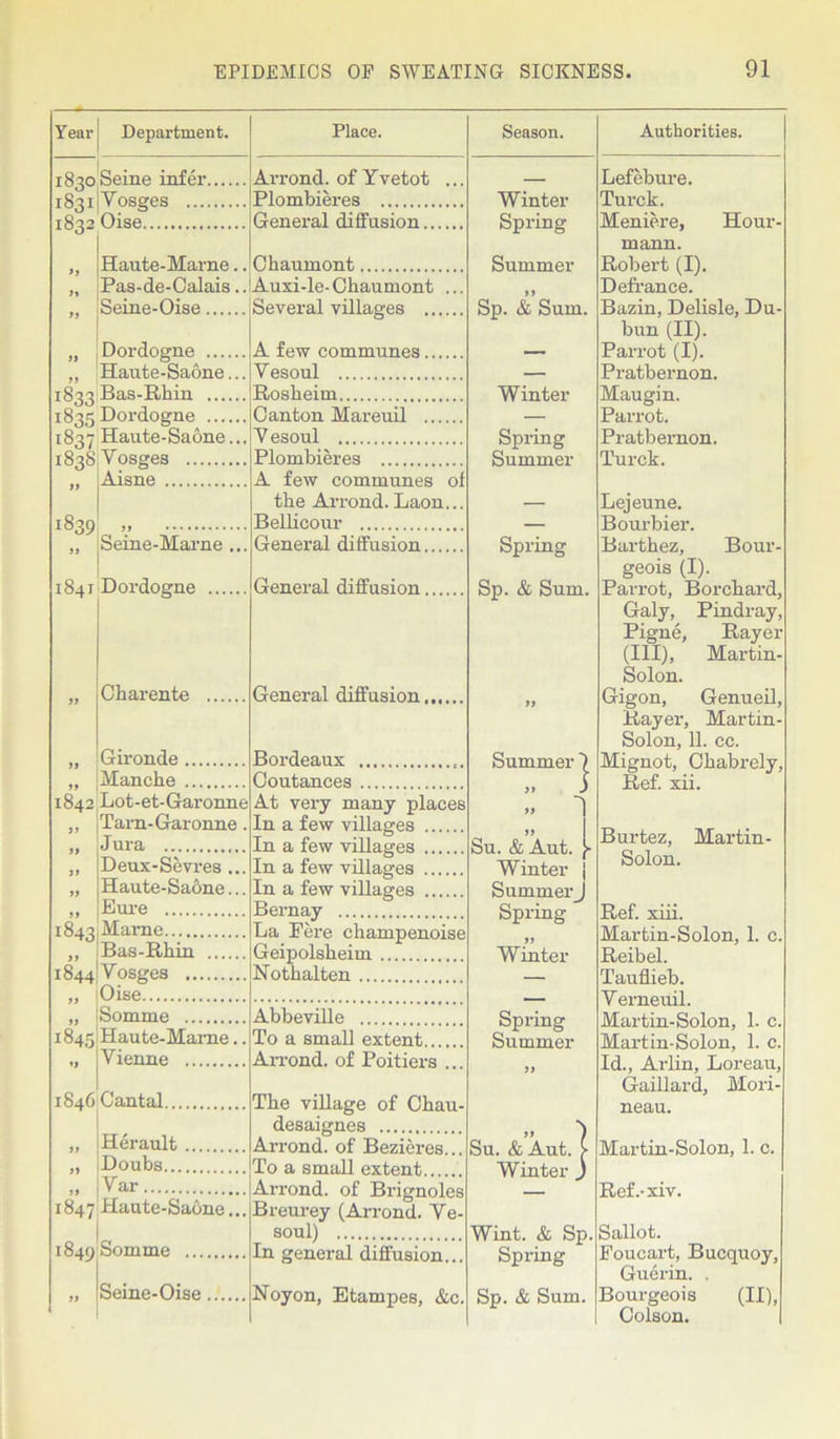 Year Department. i83oSeine infer. iS3ijVosges .... 1832 Oise 1833 Haute-Marne. Pas-de-Calais. Seine-Oise Dordogne .... Haute-Saone. Bas-Rhin .... 1835Dordogne .... 1837 Haute-Saone. i83S:Vosges „ Aisne !839 Seine-Marne 1841 Dordogne Charente Gironde .... Manche .... 1842 Lot-et-Garonne Tarn-Garonne. Jura Deux-Sevres ... Haute-Saone... Eure 1843 Marne Bas-Rhin 1844 Vosges Oise j Somme i845iHaute-Hame.. Vienne 1846 ft ft 1847 1849 Cantal. Herault Doubs Var Haute-Saone. Somme Seine-Oise.... Place. Season. Arrond. of Yvetot ... Plombieres Winter General diffusion Spring Ckaumont Summer Auxi-le-Chaumont ... Several villages Sp. & Sum. A few communes ■ Vesoul — Roskeim Winter Canton Mareuil — V esoul Spring Plombieres Summer A few communes of the Arrond. Laon... — Bellicour — General diffusion Spring General diffusion Sp. & Sum. General diffusion ft Bordeaux Summer Coutances „ . f At very many places In a few villages If In a few villages Su. & Aut. 1 In a few villages Winter In a few villages Summer Bernay Spring La Fere champenoise Geipoiskeim Winter Nothalten — Abbeville Spring To a small extent Summer Arrond. of Poitiers ... ft The village of Chau- desaignes ” ) Arrond. of Bezieres... Su. & Aut. To a small extent Winter . Arrond. of Brignoles Breurey (Arrond. Ye- soul) Wint. & Sp. In general diffusion... Spring Noyon, Etampes, &c. Sp. & Sum. Authorities. Lefebure. Turck. Meniere, Hour- mann. Robert (I). Defrance. Bazin, Delisle, Du- blin (II). Parrot (I). Pratbernon. Maugin. Parrot. Pratbernon. Turck. Lejeune. Bourbier. Barthez, Bour- geois (I). Parrot, Borchard, Galy, Pindray, Pigne, Rayer (III), Martin- Solon. Gigon, Genueil, Rayer, Martin- Solon, 11. cc. Mignot, Ckabrely, Ref. xii. Burtez, Martin - Solon. Ref. xiii. Martin-Solon, 1. c. Reibel. Tauflieb. Verneuil. Martin-Solon, 1. c, Martin-Solon, 1. c. Id., Arlin, Loreau, Gaillard, Mori- neau. Martin-Solon, 1. c. Ref.-xiv. Sallot. Foucart, Bucquoy, Guerin. . Bourgeois (II), Colson.