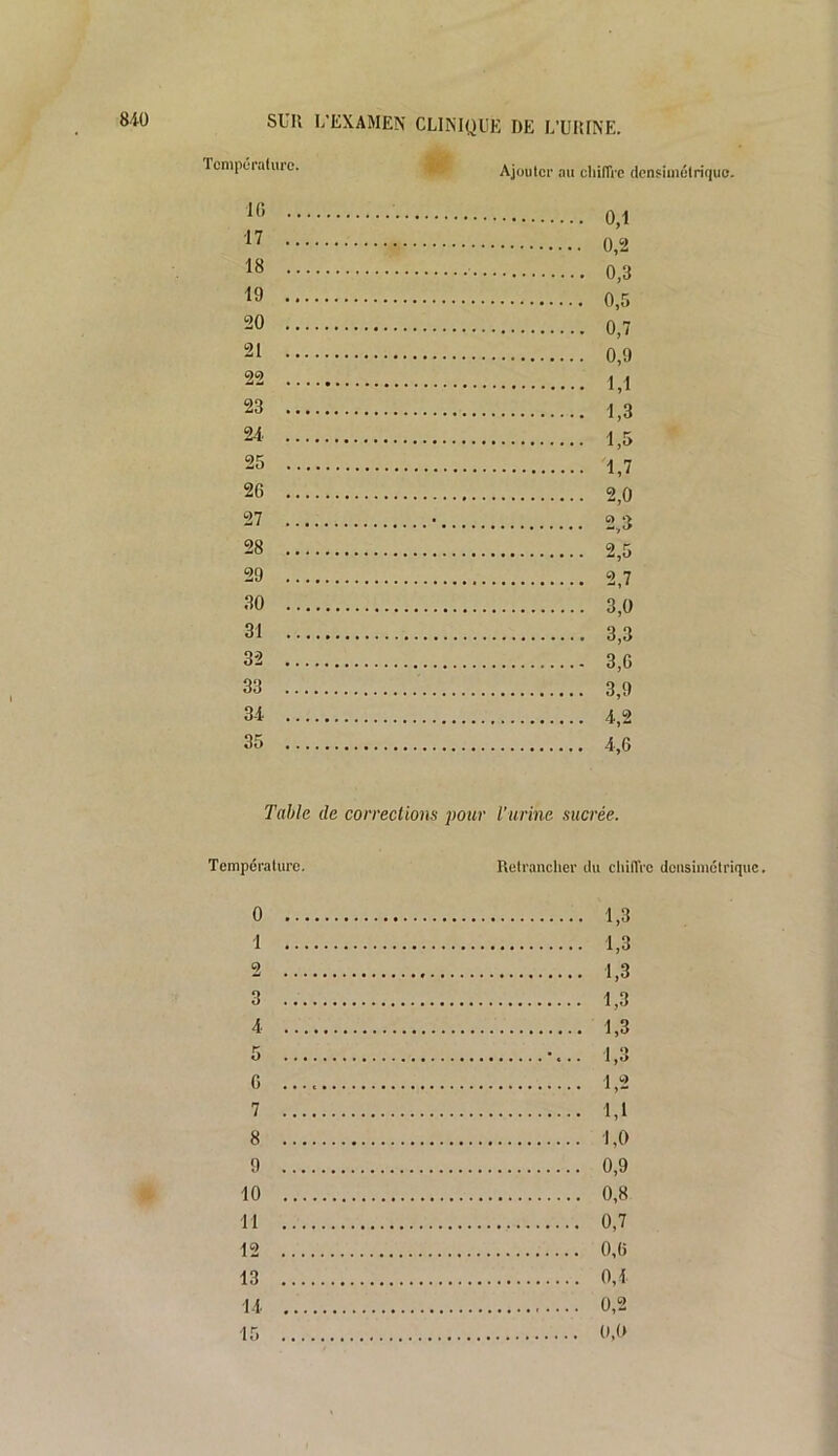Température. Ajouter au chiffre densimétrique. 10 17 n a 18 n q 19 20 0 7 21 0 9 22 i! 23 n 24 25 26 27 28 29 30 31 32 33 34 35 Table de corrections pour l’urine sucrée. Température. Retrancher du chiffre densimétrique. 0 1 2 3 4 5 6 7 8 9 lu 11 12 13 14 ir> 1,3 1,3 1,3 1,3 1,3 1,3 1,2 1,1 1,0 0,9 0,8 0,7 0,0 0,4 0,2 0,0