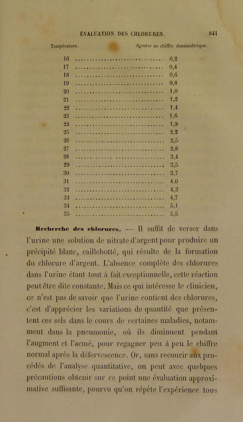 \ Température. & Ajouter au chiffre densimétrique. 16 17 18 19 20 21 22 23 24 25 26 27 28 29 30 31 32 33 3-1 35 0,2 0,4 0,6 0,8 1,0 1,2 1,4 1,6 2,8 3.4 3.5 3.7 4.0 4,3 4.7 5.1 Recherche dos chlorures. — Il Suffit de Verser dllllS l’urine une solution de nitrate d’argent pour produire un précipité blanc, caillebotté, qui résulte de la formation du chlorure d’argent. L’absence complète des chlorures dans l’urine étant tout à fait exceptionnelle, cette réaction peut être dite constante. Mais ce qui intéresse le clinicien, ce n’est pas de savoir que l’urine contient des chlorures, c’est d’apprécier les variations de quantité que présen- tent ces sels dans le cours de certaines maladies, notam- ment dans la pneumonie, où ils diminuent pendant l’augment et l’acmé, pour regagner peu à peu le chiffre normal après la défervescence. Or, sans recourir aux pro- cédés de l’analyse quantitative, on peut avec quelques précautions obtenir sur ce point une évaluation approxi- mative suffisante, pourvu qu’on répète l’expérience tous