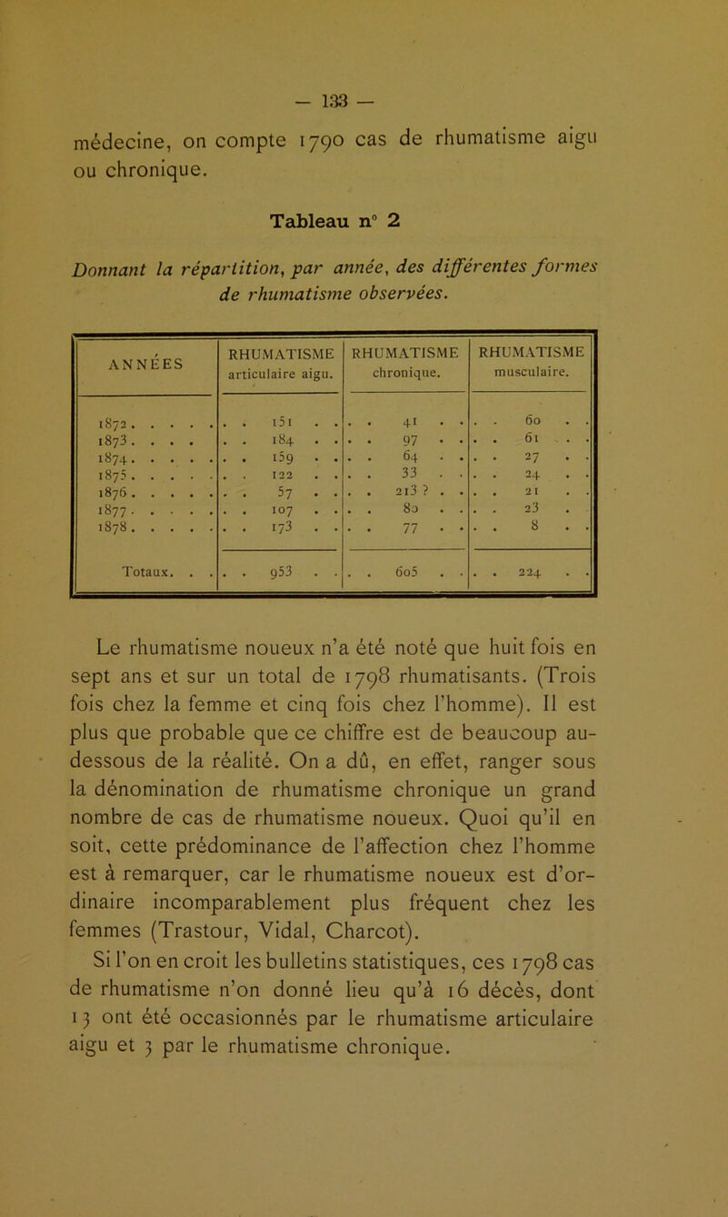 - l:« — médecine, on compte 1790 cas de rhumatisme aigu ou chronique. Tableau n“ 2 Donnant la répartition, par année, des différentes formes de rhumatisme observées. ANNÉES RHUMATISME articulaire aigu. RHUMATISME chronique. RHUM.\TISME musculaire. 1872 41 . . . . 60 . . 1873. . . . . . 184 . . 97 . . . . 61 . . . 1874 . . 64 . . 27 . . 1875 T 0 0 33 . . 24 1876 . . 2i3 ? . . . . 21 . . 1877 8o . . . . 23 1878 77 • • 8 . . Totaux. . . . . 953 . . . . 6o5 . . . . 224 Le rhumatisme noueux n’a été noté que huit fois en sept ans et sur un total de 1798 rhumatisants. (Trois fois chez la femme et cinq fois chez l’homme). Il est plus que probable que ce chiffre est de beaucoup au- dessous de la réalité. On a dû, en effet, ranger sous la dénomination de rhumatisme chronique un grand nombre de cas de rhumatisme noueux. Quoi qu’il en soit, cette prédominance de l’affection chez l’homme est à remarquer, car le rhumatisme noueux est d’or- dinaire incomparablement plus fréquent chez les femmes (Trastour, Vidal, Charcot). Si l’on en croit les bulletins statistiques, ces 1798 cas de rhumatisme n’on donné lieu qu’à 16 décés, dont 13 ont été occasionnés par le rhumatisme articulaire aigu et 3 par le rhumatisme chronique.