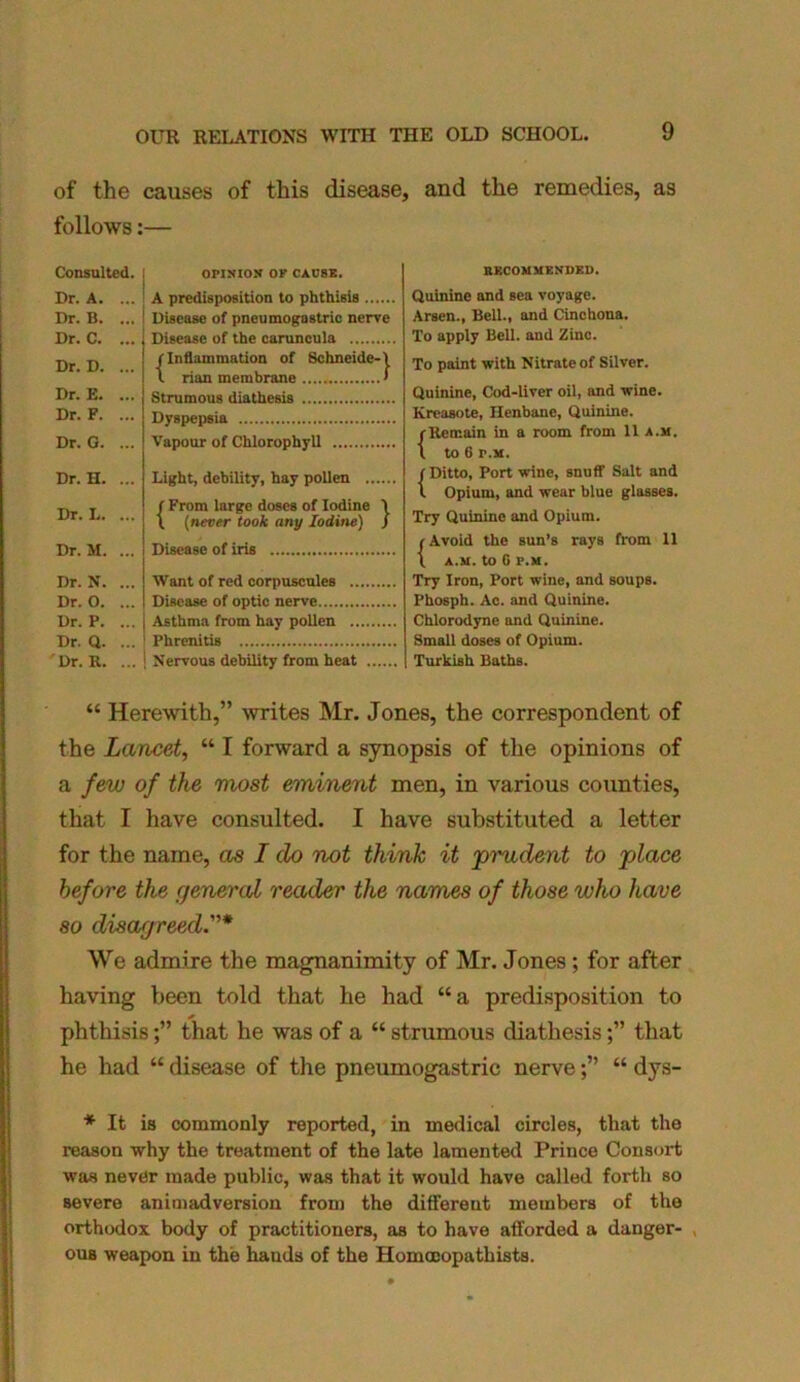 of the causes of this disease, and the remedies, as follows:— Consulted. Dr. A. ... Dr. B. ... Dr. C. ... Dr. D. ... Dr. E. ... Dr. F. ... Dr. G. ... OPINION OF CAUSE. A predisposition to phthisis Disease of pncumogastric nerve Disease of the caruncula /Inflammation of Schneide-1 \ rian membrane ' Strumous diathesis Dyspepsia Vapour of Chlorophyll Dr. H. Dr. L. Dr. M. ... Light, debility, hay pollen / From large doses of Iodine \ • \ (never took any Iodine) } ... Disease of iris Dr. N. Dr. O. Dr. P. Dr. Q. Dr. R. ... Want of red corpuscules .. ... Disease of optic nerve ... Asthma from hay pollen .. ... Phrenitis ... Nervous debility from heat RECOMMENDED. Quinine and sea voyage. Arsen., Bell., and Cinchona. To apply Bell, and Zinc. To paint with Nitrate of Silver. Quinine, Cod-liver oil, and wine. Kreasote, Henbane, Quinine. /Remain in a room from 11 a.m. \ to 6 P.M. /Ditto, Port wine, snuff Salt and l Opium, and wear blue glasses. Try Quinine and Opium. r Avoid the sun’s rays from 11 \ a.m. to 0 P.M. Try Iron, Port wine, and soups. Phosph. Ac. and Quinine. Chlorodyne and Quinine. Small doses of Opium. Turkish Baths. “ Herewith,” writes Mr. Jones, the correspondent of the Lancet, “ I forward a synopsis of the opinions of a few of the most eminent men, in various counties, that I have consulted. I have substituted a letter for the name, as I do not think it 'prudent to place before the general reader the names of those who have so disagreed We admire the magnanimity of Mr. Jones; for after having been told that he had “a predisposition to * phthisisthat he was of a “ strumous diathesisthat he had “ disease of the pneumogastric nerve“ dys- * It is commonly reported, in medical circles, that the reason why the treatment of the late lamented Prince Consort was never made public, was that it would have called forth so severe animadversion from the different members of the orthodox body of practitioners, as to have afforded a danger- ous weapon in the hands of the Homceopathists.