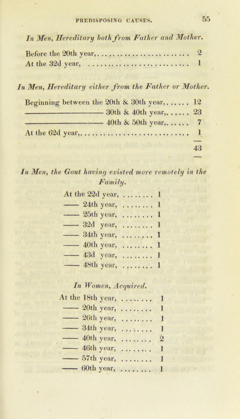In Men, Hereditary both from Father and Mother. Before the 20th year, 2 At the 32d year, 1 In Men, Hereditary either from the Father or Mother. Beginning between the 20tli & 30th year, 12 30tli & 40th year, 23 40th & 50th year, 7 At the 62d year, 1 43 In Men, the Gout having existed more remotely in the Family. At the 22d year, 1 24th year, 1 25th year, 1 32d year, . 1 34th year, 1 40th year, 1 43d year, 1 48th year, ........ 1 In Women, Acquired. At the 18th year, 1 20th year 1 26th year, 1 34th year, ........ 1 40th year, 2 46th year, 1 57th year, 1 60th year, 1