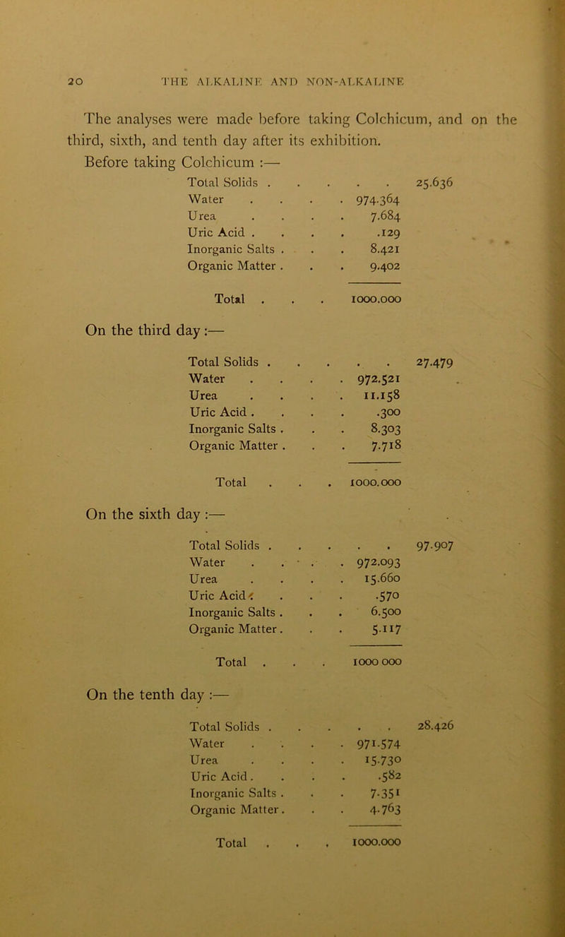 The analyses were made before taking Colchicum, and on the third, sixth, and tenth day after its exhibition. Before taking Colchicum :— Total Solids . . 25636 Water • 974-364 Urea 7.684 Uric Acid . . .129 Inorganic Salts . . 8.421 Organic Matter . . 9.402 Total 1000.000 On the third day :— Total Solids . • • • 27.479 Water . 972.521 Urea . 11.158 Uric Acid . •3°° Inorganic Salts . 8.303 Organic Matter . 7-718 Total . 1000.000 On the sixth day :— • Total Solids . • . 1 97.907 Water . . . 972.093 Urea 15.660 Uric Acid< •57o Inorganic Salts . 6.500 Organic Matter. 5-117 Total 1000 000 On the tenth day :— Total Solids . • • • 28.426 Water • 971-574 Urea • 15730 Uric Acid. .582 Inorganic Salts . 7-351 Organic Matter. 4763