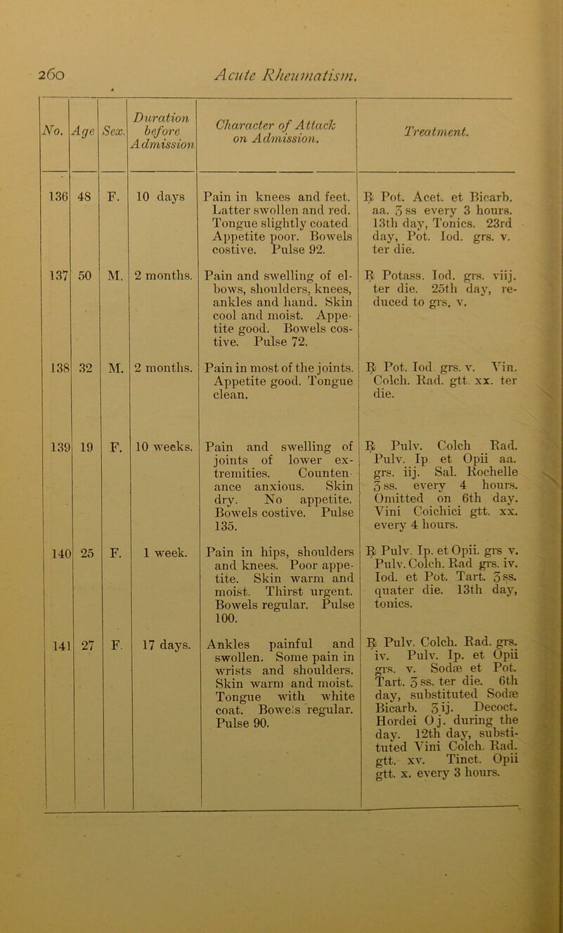No. Age Sex. Duration before Admission Character of A Hack on Admission. Treatment. 136 48 F. 10 days Pain in knees and feet. Latter swollen and red. Tongue slightly coated Appetite poor. Bowels costive. Pulse 92. Pot. Acet. et Bicarb, aa. 3 ss every 3 hours. 13th day, Tonics. 23rd day, Pot. lod. grs. v. ter die. 137 50 M. 2 months. Pain and swelling of el- bows, shoulders, knees, ankles and hand. Skin cool and moist. Appe- tite good. Bowels cos- tive. Pulse 72. Potass. Iod. grs. viij. ter die. 25tli day, re- duced to grs. v. 138 32 M. 2 months. Pain in most of the joints. Appetite good. Tongue clean. Ij; Pot. Iod grs. v. Yin. Colch. Rad. gtt. xx. ter die. 130 19 F. 10 weeks. Pain and swelling of joints of lower ex- tremities. Counten ance anxious. Skin dry. No appetite. Bowels costive. Pulse 135. fy Pulv. Colch Rad. Pulv. Ip et Opii aa. grs. iij. Sal. Rochelle 3 ss. every 4 hours. Omitted on 6th day. Vini Coichici gtt. xx. every 4 hours. 140 25 F. 1 week. Pain in hips, shoulders and knees. Poor appe- tite. Skin warm and moist. Thirst urgent. Bowels regular. Pulse 100. 3^ Pulv. Ip. et Opii. grs v. Pulv. Colch. Rad grs. iv. Iod. et Pot. Tart. 5ss. quater die. 13th day, tonics. i 141 27 F. 17 days. Ankles painful and swollen. Some pain in wrists and shoulders. Skin warm and moist. Tongue with white coat. Bowels regular. Pulse 90. R Pulv. Colch. Rad. grs. iv. Pulv. Ip. et Opii grs. v. Sodse et Pot. Tart. 5 ss. ter die. 6th day, substituted Sodse Bicarb. 5 ij- Decoct. Hordei Oj. during the day. 12th day, substi- tuted Vini Colch. Rad. gtt. xv. Tinct, Opii gtt. x. every 3 hours. x