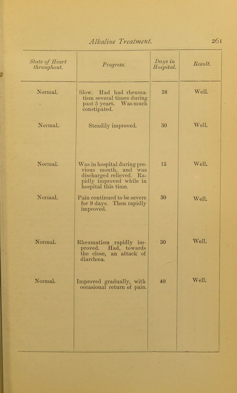 State of Heart throughout. Progress. Normal. Slow. Had had rheuma- tism several times during past 5 years. Was much constipated. Days in Hospital. Result. 38 Well. Normal. Steadily improved. 30 Well. Normal. Normal. Was in hospital during pre- 15 vious month, and was discharged relieved. Ra- pidly improved while in hospital this time. Pain continued to be severe 30 for 9 days. Then rapidly improved. Well. Well. Normal. Rheumatism rapidly im- proved. Had, towards the close, an attack of diarrhoea. 30 Well. occasional return of pain.