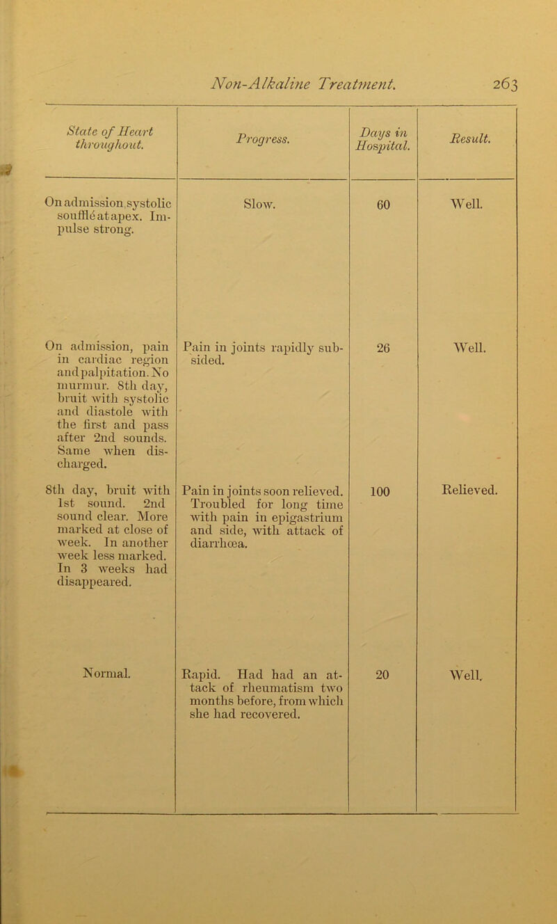 State of Heart throughout. Progress. Days in Hospital. Result. On admission systolic souffle at apex. Im- pulse strong. Slow. 60 Well. On admission, pain in cardiac region and palpitation. No murmur. Stli day, bruit with systolic and diastole with the first and pass after 2nd sounds. Same when dis- charged. Pain in joints rapidly sub- sided. 26 Well. 8th day, bruit with 1st sound. 2nd sound clear. More marked at close of week. In another week less marked. In 3 weeks had disappeared. Pain in joints soon relieved. Troubled for long time with pain in epigastrium and side, with attack of diarrhoea. 100 Relieved. tack of rheumatism two months before, from which she had recovered.