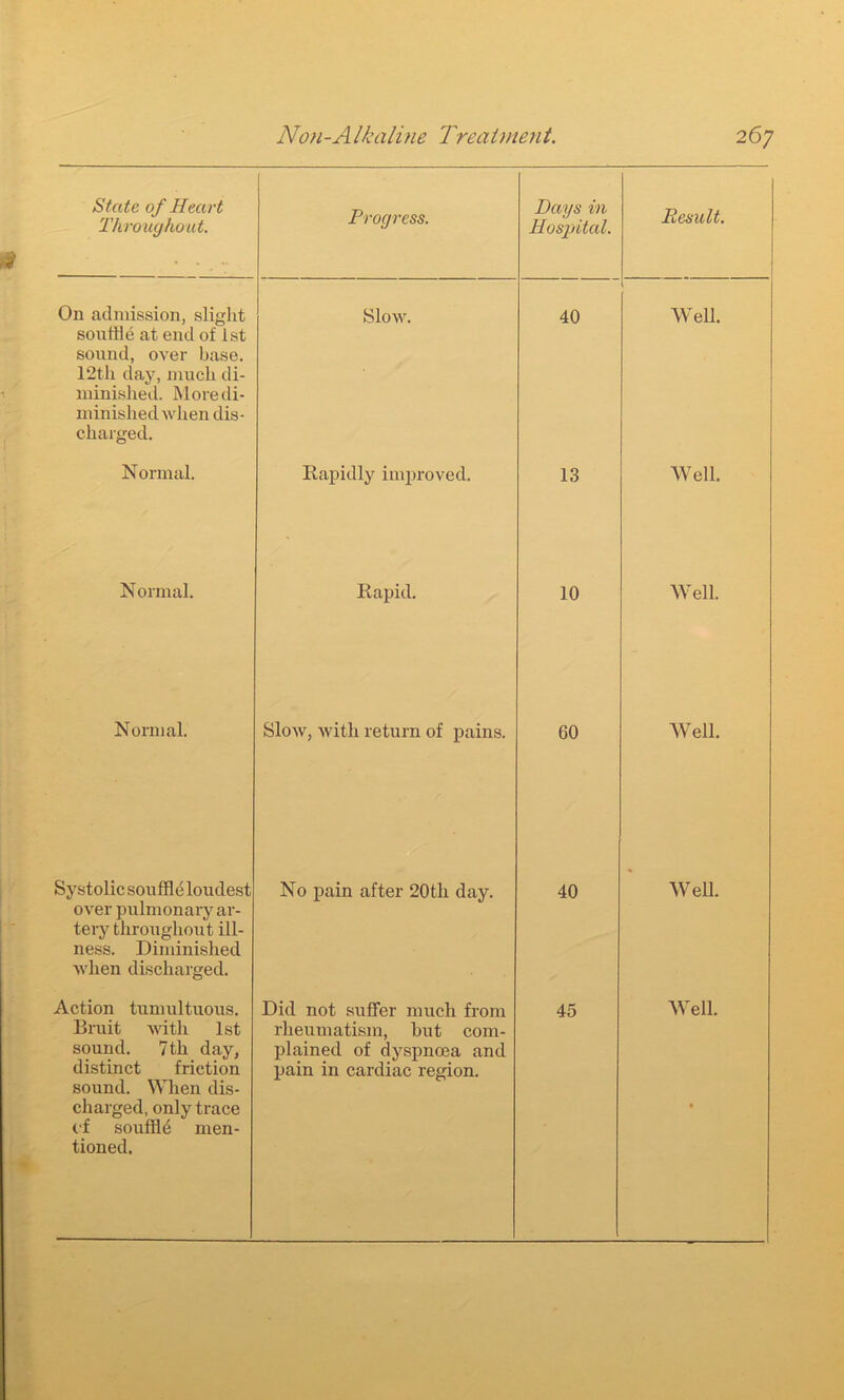State of Heart Throughout. Progress. Days in Hospital. Result. On admission, slight souffle at end of 1st sound, over base. 12tli day, much di- minished. More di- minished when dis- charged. Slow. 40 Well. Normal. Rapidly improved. 13 Well. Normal. Rapid. 10 Well. Normal. Slow, with return of pains. GO Well. Systolic souffl e loudest over pulmonary ar- tery throughout ill- ness. Diminished when discharged. No pain after 20th day. 40 Well. Action tumultuous. Bruit with 1st sound. 7th day, distinct friction sound. When dis- charged, only trace of souffld men- tioned. Did not suffer much from rheumatism, hut com- plained of dyspnoea and pain in cardiac region. 45 Well. •