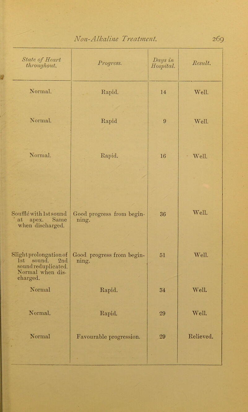 State of Heart throughout. Progress. Days in Hospital. Result. Normal. Rapid. 14 Well. Normal. Rapid 9 Well. Normal. Rapid. 16 Well. Souffle with 1st sound at apex. Same when discharged. Good progress from begin- ning. 36 Well. SIight prolongation of 1st sound. 2nd sound reduplicated. Normal when dis- charged. Good progress from begin- ning. 51 Well. Normal Rapid. 34 Well. Normal. Rapid. 29 Well.