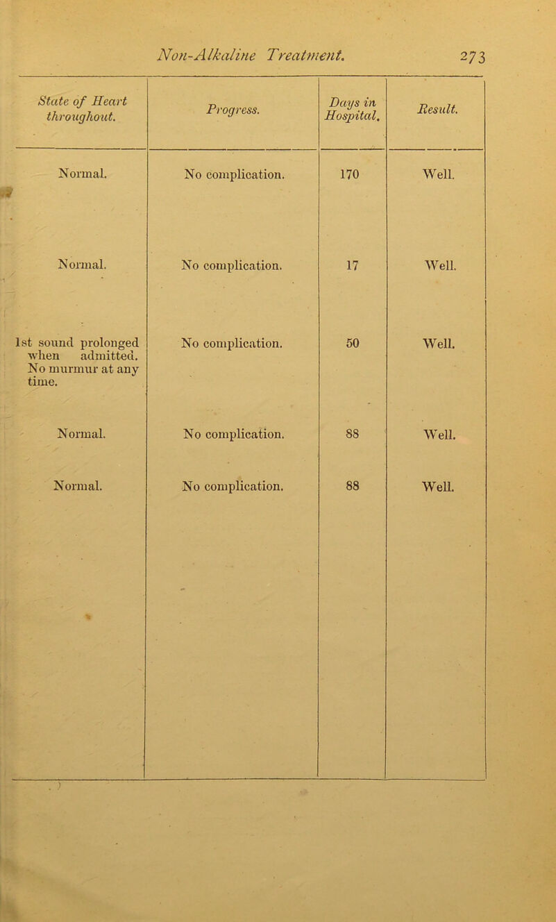 State of Heart throughout. Progress. Days in Hospital. Result. Normal. No complication. 170 Well. Normal. No complication. 17 Well. 1st sound prolonged when admitted. No murmur at any time. No complication. 50 Well. Normal. No complication. 8S Well.