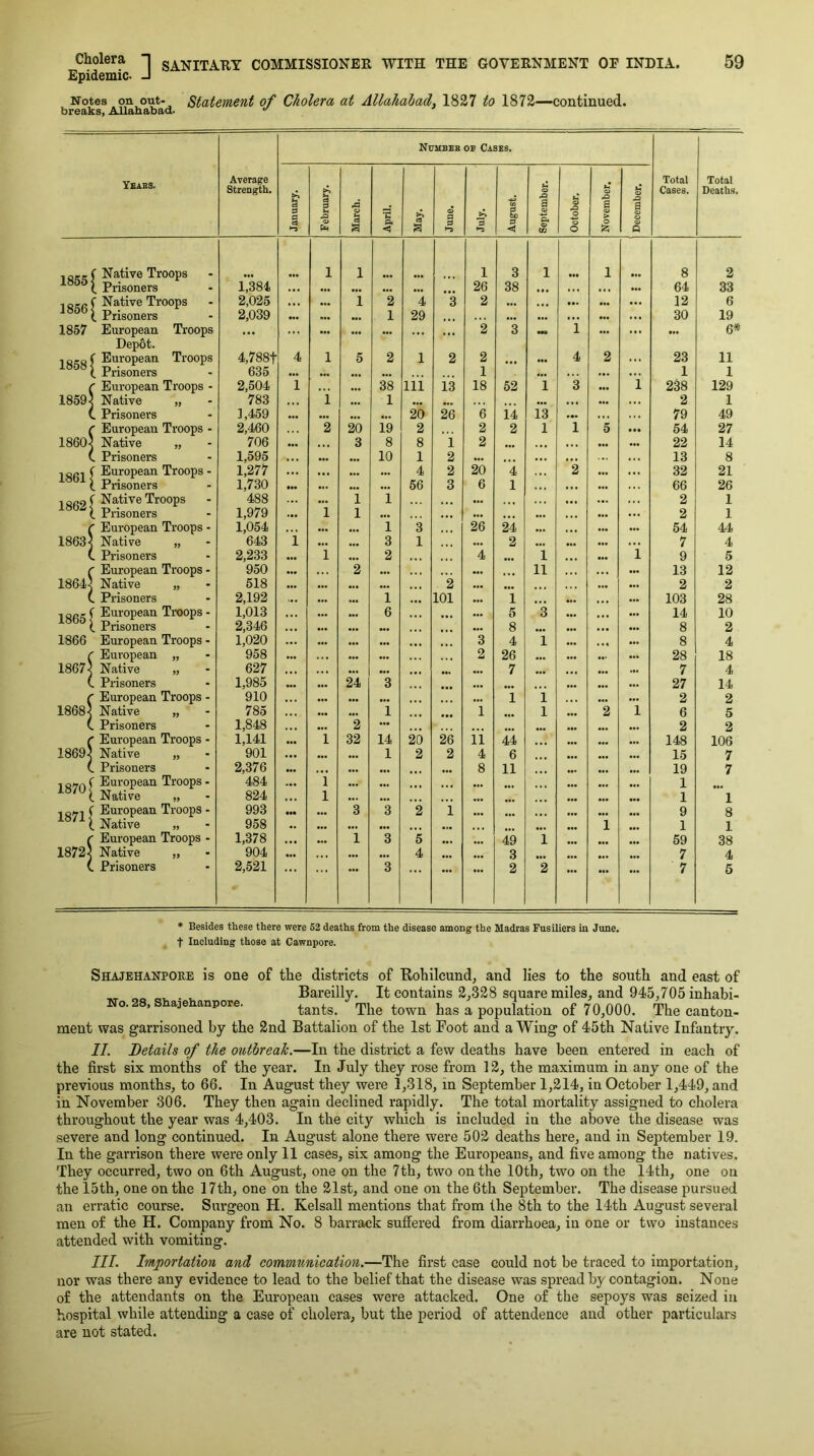 Cholera I g^^ITATlY COMMISSIONER WITH THE GOVERNMENT OF INDIA. 69 Epidemic- J Notes on out- Statement of Cholera at Alla/tahad, 1827 to 1872—continued. breaks, Allahabad. •' Ncmbeb OB Cases. Yeabs. Average Strength. January. February. March. April. & a June. A *3 August. September. October. November. 1 1 December. Total Cases. Total Deaths. 1855 J Native Troops 1 1 1 3 1 1 8 2 Prisoners 1,^4 • •• • •• • •• ••• ... 26 38 *•* ... ... ... 64 33 1856^ Native Troops 2,025 • t* ••• 1 2 4 3 2 ... ... • *. ... ... 12 6 Prisoners 2,039 ••• *•« 1 29 ... ... ... ... 30 19 1857 European Troops • •• ... ... ••• ... ... «• • 2 3 to 1 ... ... ••• 6* 1858 [ Depot. European Troops 4,788t 4 1 5 2 1 2 2 4 2 ... 23 11 Prisoners 635 ••• ••• 1 ... • •• ... 1 1 c European Troops - 2,504 1 ... ... 38 lii id 18 52 i 3 ... 1 238 129 18591 Native „ 783 . . 1 ••• 1 ... ... ... ... ... ... 2 1 ( Prisoners ],459 ••• ••• 20 26 6 14 13 ... 79 49 c European Troops - 2,460 2 20 19 2 , , , 2 2 1 1 5 ••• 54 27 18601 Native „ 706 ••• *.. 3 8 8 1 2 ... ,,, ... ... ... 22 14 ( Prisoners 1,595 ... ••• 10 1 2 ... ... •.. 13 8 1861^ European Troops - 1,277 ... • •• ••• 4 2 20 '4 2 ... ... 32 21 Prisoners 1,730 •*. ••• 56 3 6 1 ... ... ... 66 26 1862 [ Native Troops 488 ••• i 1 ... . .. ... ... ... 2 1 Prisoners 1,979 1 1 ... . .. •. • ... ... 2 1 c European Troops - 1,054 ... ... ... 1 3 26 24 • •• ... ... 54 44 18631 Native „ 643 1 ••• 3 1 ... 2 ... ... 7 4 ( Prisoners 2,233 ••• 1 2 4 ... i i 9 5 1864 European Troops - 950 ••• ... 2 ••• ... •. • 11 ... ... 13 12 Native „ 518 ••• •f ••• ... 2 ... ... ... ... 2 2 Prisoners 2,192 >•• ••• 1 101 ... 1 ... .., ... 103 28 1865^ European Troops - 1,013 ... ... ... 6 .«. ... ... 5 3 ... ... ... 14 10 Prisoners 2,346 ••• ••• ... 8 ... ... ... ••• 8 2 1866 European Troops - 1,020 ... ••• ••• 3 4 1 ... ,,, ... 8 4 c European „ 958 ... ... ... ,,, 2 26 ... ... ... 28 18 18671 Native „ 627 . •. .« ■ ••• ... ... 7 ... ... ••• ... 7 4 c Prisoners 1,985 ••• 24 3 ... ... ... ... 27 14 ( European Troops - 910 ••• ••• ... ... 1 i .«» ... ... 2 2 18681 Native „ 785 ... ... 1 1 ... 1 ... 2 1 6 5 ( Prisoners 1,848 ... 2 ... u. ... ... ... 2 2 c European Troops - 1,141 ••• 1 32 14 20 26 ii 44 ... ... ... ... 148 106 18691 Native „ 901 • •• ••• ••• 1 2 2 4 6 ... ... ... 15 7 ( Prisoners 2,376 ••• ... ... ... 8 11 u. u. 19 7 1870 [ European Troops - 484 1 ••• ... ... ... ... ... ... ... ... 1 Native „ 824 ... 1 ... ... ... ... ... ... 1 1 1871 [ European Troops - 993 tM ••• 3 3 2 1 ... .. • ... «•. 9 8 Native „ 958 ,, ... ... ... ... 1 ... 1 1 c European Troops - 1,378 • •• 1 3 5 ... 49 1 ... ... ... 59 38 18721 Native „ 904 ••• ... 4 3 ... ... ... 7 4 c Prisoners 2,521 3 2 2 ... 7 5 ♦ Besides these there were 52 deaths from the disease among the Madras Fusiliers in June, t Including those at Cawnpore. Shajehanporb is one of the districts of Rohilcund, and lies to the south and east of . Bareilly. It contains 2^328 square miles, and 945,705 inhabi- No. 28, s aje anpore. tants. The town has a population of 70,000. The canton- ment was garrisoned by the 2nd Battalion of the 1st Foot and a Wing of 45th Native Infantry. II. Details of the otttbreak.—In the district a few deaths have been entered in each of the first six months of the year. In July they rose from 12, the maximum in any one of the previous months, to 66. In August they were 1,318, in September 1,214, in October 1,449, and in November 306. They then again declined rapidly. The total mortality assigned to cholera throughout the year was 4,403. In the city which is included in the above the disease was severe and long continued. In August alone there were 502 deaths here, and in September 19. In the garrison there were only 11 cases, six among the Europeans, and five among the natives. They occurred, two on 6th August, one on the 7th, two on the 10th, two on the 14th, one on the 15th, one on the 17th, one on the 21st, and one on the 6th September. The disease pursued an erratic course. Surgeon H. Kelsall mentions that from the 8th to the 14th August several men of the H. Company from No. 8 barrack suffered from diarrhoea, in one or two instances attended with vomiting. III. Importation and comm^inication.—The first case could not be traced to importation, nor was there any evidence to lead to the belief that the disease was spread by contagion. None of the attendants on the European cases were attacked. One of the sepoys was seized in hospital while attending a case of cholera, but the period of attendence and other particulars are not stated.