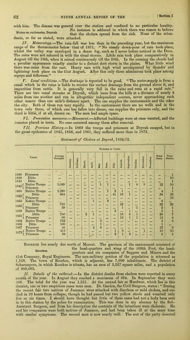 with him. The disease was general over the station and confined to no particular locality. No instance is adduced in which there was reason to believe Notes on outbreaks, Deyrah. the cholera spread from the sick. None of the atten- dants, so far as stated, were attacked. IV. Meteorology.—The rain-fall was less than in the preceding year, but the maximum range of the thermometer below that of 1871. “No steady down-pour of rain took place, whilst the valley was enveloped in a dense fog, such as I never before noticed in the Doon. The rains were not ushered in with the usual storms. Little rain took place comparatively in August till the 18th, when it rained continuously till the 20th. In the evening the clouds had a peculiar appearance exactly similar to a distant dust storm in the plains. What little wind there was came from the east. Heavy rain with high wind accompanied by thunder and lightning took place on the 21st August. After this only three admissions took place among sepoys and followers.^^ V. Local conditions.—The drainage is reported to be good. “ The water-supply is from a canal which in the rains is liable to receive the surface drainage from the ground above it, and impurities from cattle. It is generally very full in the rains and runs at a rapid rate.^'’ There are two canal streams at Deyrah, which issue from the hills at a distance of nearly 4 miles from one another and run in altogether independent courses, never approaching each other nearer than one mile's distance apart. The one supplies the cantonments and the other the city. Both of them run very rapidly. In the cantonment there are no wells and in the town only three, of which one has fallen into disuse, one supplies the prisoners only, and the third is little, if at all, drawn on. The men had ample space. VI. Preventive measures.—Movement.—Affected buildings were at once vacated, and the inmates placed in tents. No case occurred among them after removal. VII. Previous History.—In 1869 the troops and prisoners at Deyrah escaped, but in the great epidemics of 1845, 1856, and 1861, they suffered more than in 1872. Statement of Cholera at Bey rah, 1836-72. Ye AES. Average Strength. Numbee of Cases. Total Cases. Total Deaths. January. February. March. 1 April, & S June. 3 CD s. 0 September, j October. November. December. 1836 Prisoners 1 1838 Ditto ••• ... ... ... ... 10 1840 Ditto ... ... ... ... ... ••• ... 1 Native Troops . . . 1,049 ... ... ... 1 1 ... 1 4 5 12 10 Prisoners ... ... ... ,, ... ... ... 1 1850 Native Troops 1,320 ... ... ... 1 2 1 ... ... ... 4 1 Ditto 564 ... ... ... ... 41 16 1 ... 58 33 XoO^ j Prisoners ... ... ... ... 10 1855 Native Troops ... i 2 ... ... 3 ... Ditto 755 . • ... 32 ... ... 32 23 ioOt) < Prisoners 39 ... ... ... 1 1 ... 2 1 1858 Native Troops ... ... ... • •• . ... 2 ... 1 ... 3 1 Ditto 750 ... 2 1 ... ... 18 6 1 28 7 loDi ^ Prisoners 66 ... 13 1 1 15 6 1862 Native Troops 752 ... 3 ... ... ... ... „ 3 3 1865 Ditto 100 ... 1 ... ... ... ... 1 ... 1867 Prisoners 41 4 8 12 2 18721 Native Troops 415 ... ... i 8 ... i 10 10 Prisoners 58 ... ... 2 1 2 5 4 Roorkee lies nearly due north of Meerut. The garrison of the cantonment consisted of Eoorkee head-quarters and wing of the 109th Foot, the head- quarters and six companies of Sappers and Miners and the 41st Company, Royal Engineers. The non-military portion of the population is returned as 1,128. The town of Roorkee, which is adjacent, has 7,000 inhabitants. The district of Seharunpore, in which Roorkee is situate, has an area of 2,227 square miles, and a population of 880,663. II. Details of the outbreak.—In the district deaths from cholera were reported in every month of the year. In August they reached a maximum of 694. In September they were 366. The total for the year was 1,351. At the annual fair at Hurdwar, which lies in this district, one or two suspicious cases were seen. Dr. Garden, the Civil Surgeon, states : “During the recent fair two natives of Jummoo were attacked with dianRoea or mild cholera, and one died in 20 hours from collapse, though he had passed but two yellow stools and vomited only five or six times. I should have thought but little of these cases had not a body been sent in to this station by the police for examination. This was done in my absence by the Sub- Assistant Surgeon, and from his description the contents of the intestines were choleraic. He and his companion were both natives of Jummoo, and had been taken ill at the same time with similar symptoms. The second man is now nearly well. The rest of the party deserted
