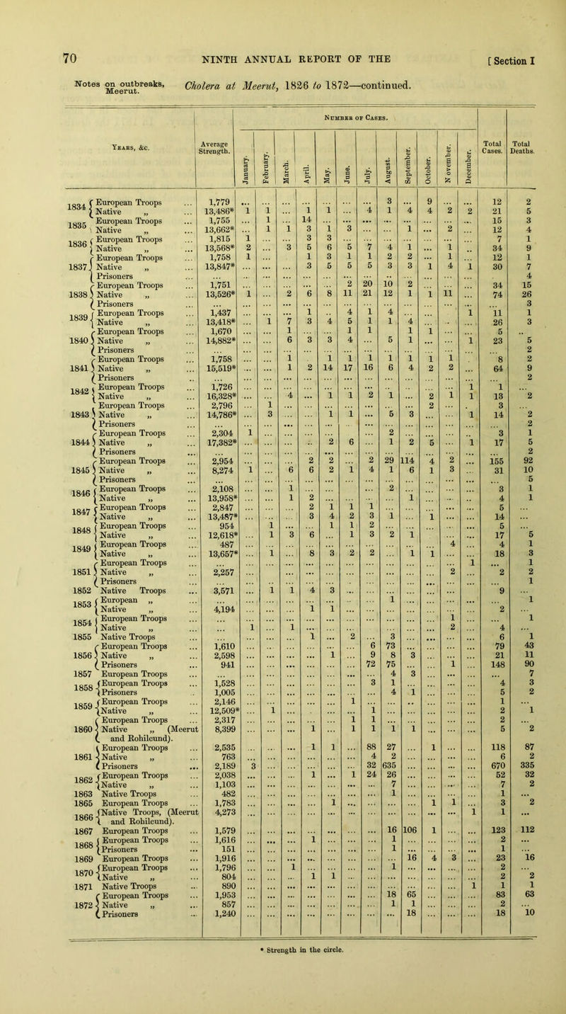 Notes on outbreaks, Meerut. Cholera at Meerut, 1826 to 1872—continued. NuMBEB or Cases. Years, &c. Average Strength. CJ in <3J Total Cases. Total Deaths. January. j Februar 1 March. April. & s j June. '5 August. s O) A m October. a a> > 0 iz; .a a a 1834 1 European Troops 1,779 3 9 12 2 Native „ 13,486* i 1 1 1 4 1 4 4 2 2 21 5 1835 ^ European Troops 1,755 1 14 ... ... ... 15 3 Native „ 13,662* 1 1 3 1 3 1 ... 2 12 4 1836 ^ f European Troops 1,815 i 3 3 7 1 Native „ 13,568* 2 3 5 6 5 7 4 1 ... 1 34 9 European Troops 1,758 1 1 3 1 1 2 2 1 12 1 1837 J Native „ 13,847* ... 3 5 5 5 3 3 1 4 i 30 7 1 Prisoners 4 r European Troops 1,751 2 26 16 2 34 15 1838 5 Native „ 13,526* i 2 6 8 11 21 12 1 1 11 74 26 ( Prisoners 3 1839 1 European Troops 1,437 i '4 4 1 4 1 11 1 Native „ 13,418* i 7 3 5 1 1 4 26 3 c European Troops 1,670 1 1 1 1 1 5 1840) Native „ 14,882* 6 3 3 4 5 1 i 23 5 X Prisoners 2 ( European Troops 1,758 i 1 1 1 1 1 1 1 8 2 1841 > Native „ 15,519* 1 2 14 17 16 6 4 2 2 64 9 1 1842 ! Prisoners European Troops 1,726 4 ... i 1 2 Native „ 16,328* 1 i 2 1 2 1 1 13 2 European Troops 2,796 i 2 3 1843} Native „ 14,786* 3 i i ... 5 3 1 14 2 \ Prisoners 2 ( European Troops ^304 1 2 3 1 1844 3 Native „ 17,382* 2 6 1 2 5 1 17 5 Prisoners 2 ( ' European Troops 2,954 2 2 2 29 114 '4 2 ... 155 92 1845 3 Native „ 8,274 i 6 6 2 i 4 1 6 1 3 31 10 Prisoners ... 5 1846 f European Troops 2,i08 i 2 3 1 i Native „ 13,958* 1 2 1 4 1 1847 f European Troops 2,847 2 i 1 1 ... 5 1 Native „ 13,487* 3 4 2 3 1 i ... 14 1848 f European Troops 954 i 1 1 2 ... 5 1 Native „ 12,618* 1 3 6 1 3 2 i 17 5 1849 European Troops 487 4 4 1 Native „ 13,657* 1 8 3 2 2 1 1 18 3 r European Troops ... ... i ... 1 1851 J Native „ 2,257 ... 2 2 2 / Prisoners ... 1 1852 Native Troops 3,571 1 1 4 3 ... 9 1853 f European „ Native „ 4,194 i i i ”'2 1 1854 1 Eui’opean Troops 1 1 1 Native „ 1 1 2 4 1855 Native Troops i 2 3 ... 6 1 r European Troops 1,610 6 73 79 43 1856 5 Native „ 2,598 ... 1 9 8 3 21 11 ^ Prisoners 941 • •• 72 75 i 148 90 1857 European Troops ... 4 3 ... 7 1858 (European Troops (Prisoners 1,528 1,005 3 1 4 i ... 4 5 3 2 1859 (European Troops 2,146 1 • • ... 1 (Native „ 12,509* 1 i 2 1 ( European Troops 2,317 i 1 2 1860 .< Native „ (Meerut 8,399 i 1 1 i i 5 2 (, and Rohilcund). t European Troops 2,535 1 1 88 27 1 118 87 1861 < Native „ 763 4 2 6 2 ( Prisoners ... 2,189 3 32 635 670 335 1862 (European Troops 2,038 i ... 1 24 26 52 32 (Native „ 1,103 ... 7 7 2 1863 Native Troops 482 1 1 1865 European Troops 1,783 ... i i 1 3 2 1866 (Native Troops, (Meerut 4,273 ... ... ... i 1 ... 1 and Rohilcund). 1867 European Troops 1,579 ... ... 16 106 1 123 112 1868 j European Troops (Prisoners 1,616 151 ... 1 1 1 2 1 1869 European Troops 1,916 ... ... ie 4 3 23 16 1870 (European Troops (Native „ 1,796 804 1 i i i ... 2 2 2 1871 Native Troops 890 ... ... i 1 1 ( European Troops 1,953 ... ... is 65 83 63 1872 ^ Native „ 857 1 1 2 C Prisoners 1,240 18 18 io Strength in the eirele.