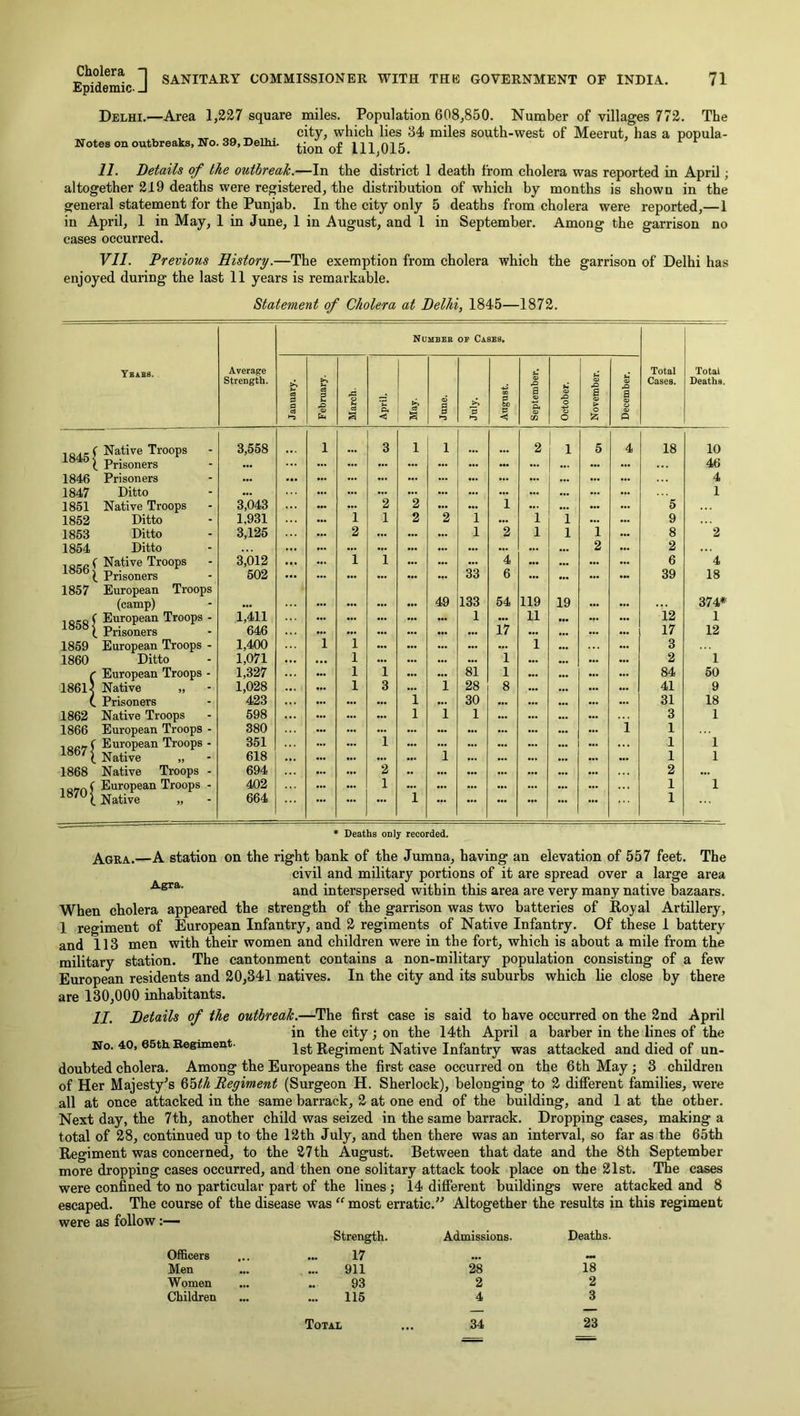 Epidemic- J Delhi.—Area 1,227 square miles. Population 608,850. Number of villages 772. The -.T which lies 34- miles south-west of Meerut, has a popula- Notes on outbreaks, No. 39, Delhi. t;ion of 111015 ^ ^ 11. Details of the outbreak.—In the district 1 death from cholera was reported in April; altogether 219 deaths were registered, the distribution of which by months is shown in the general statement for the Punjab. In the city only 5 deaths from cholera were reported,—1 in April, 1 in May, 1 in June, 1 in August, and 1 in September. Among the garrison no cases occurred. Vll. Previous History.—The exemption from cholera which the garrison of Delhi has enjoyed during the last 11 years is remarkable. Statement of Cholera at Delhi, 184-5—1872. Numbeb or Cases. Teibb. Average Total Total Strength. January. February. March. April. June. a August. Septembe October. Novembe: Decembei Cases. Deaths. 1845 (■ Native Troops 3,558 1 3 1 1 2 1 5 4 18 10 t Prisoners ... ... ... ... ... ... ... ... ... 46 1846 Prisoners ... ... ... ... ... ... ... ... 4 1847 Ditto ••• ... ... ... ... ... ... ... ... 1 1851 Native Troops 3,043 ... 2 2 ... ... 1 ... ... ... ... 5 1852 Ditto 1,931 ... i 1 2 2 1 ... 1 1 ... ... 9 1853 Ditto 3,125 ... 2 ... ... ... 1 2 1 1 1 ... 8 2 1854 Ditto ... ... ... ... ... ... ... ... ... ... 2 ... 2 1856 f Native Troops 3,012 ... ... 1 1 ... ... ... 4 ••• ... ... ... 6 4 i. Prisoners 502 ... ... ... ... ... ... 33 6 ... ... ... ... 39 18 1857 European Troops (camp) ... ... ... ... ... 49 133 54 119 19 ... ... 374* 1858 ) European Troops - L Prisoners 1,411 646 ... ... ... ... ... 1 17 11 ... ... ... 12 17 1 12 1859 European Troops - 1,400 i i ... ... ... ... ... i ... 3 1860 Ditto 1,071 ... ... 1 ... ... ... ... 1 ... ... ... 2 1 ' European Troops - 1,327 ... ... 1 1 ... ... 81 1 ... ... ... 84 50 1861' Native „ 1,028 ... ... 1 3 ... 1 28 8 ... ... ... 41 9 L Prisoners 423 ... ... ... ... 1 ... 30 ... ... ... 31 18 1862 Native Troops 598 ... ... 1 1 1 ... ... 3 1 1866 European Troops - 380 ... ... ... ... ... ... ... ... i 1 1867 f European Troops - 351 ... 1 ... ... ... ... ... 1 1 Native „ 618 ... ... ... ... 1 ... ... ... 1 1 1868 Native Troops - 694 ... 2 ... ... ... ... 2 ... 1870' European Troops - . Native „ 402 664 ... ... 1 i ... ... ... ... ... ... ... 1 1 1 * Deaths only recorded. Agra.—A station on the right bank of the Jumna, having an elevation of 557 feet. The civil and military portions of it are spread over a large area and interspersed within this area are very many native bazaars. When cholera appeared the strength of the garrison was two batteries of Royal Artillery, 1 reo-iment of European Infantry, and 2 regiments of Native Infantry. Of these 1 battery and 113 men with their women and children were in the fort, which is about a mile from the military station. The cantonment contains a non-military population consisting of a few European residents and 20,341 natives. In the city and its suburbs which lie close by there are 130,000 inhabitants. II. Details of the outbreak.—The first case is said to have occurred on the 2nd April in the city; on the 14th April a barber in the lines of the No. 40, 65th Eegiment. 1st Regiment Native Infantry was attacked and died of nn- doubted cholera. Among the Europeans the first case occurred on the 6th May; 3 children of Her Majesty’s 65^/^ Regiment (Surgeon H. Sherlock), belonging to 2 difierent families, were all at once attacked in the same barrack, 2 at one end of the building, and 1 at the other. Next day, the 7th, another child was seized in the same barrack. Dropping cases, making a total of 28, continued up to the 12th July, and then there was an interval, so far as the 65th Regiment was concerned, to the 27th August. Between that date and the 8th September more dropping cases occurred, and then one solitary attack took place on the 21st. The cases were confined to no particular part of the lines; 14 different buildings were attacked and 8 escaped. The course of the disease was “ most erratic.” Altogether the results in this regiment were as follow Strength. Admissions. Deaths. Officers ... ... 17 ... Men ... 911 28 18 Women .. 93 2 2 Children ... 115 4 3 Total 34 23