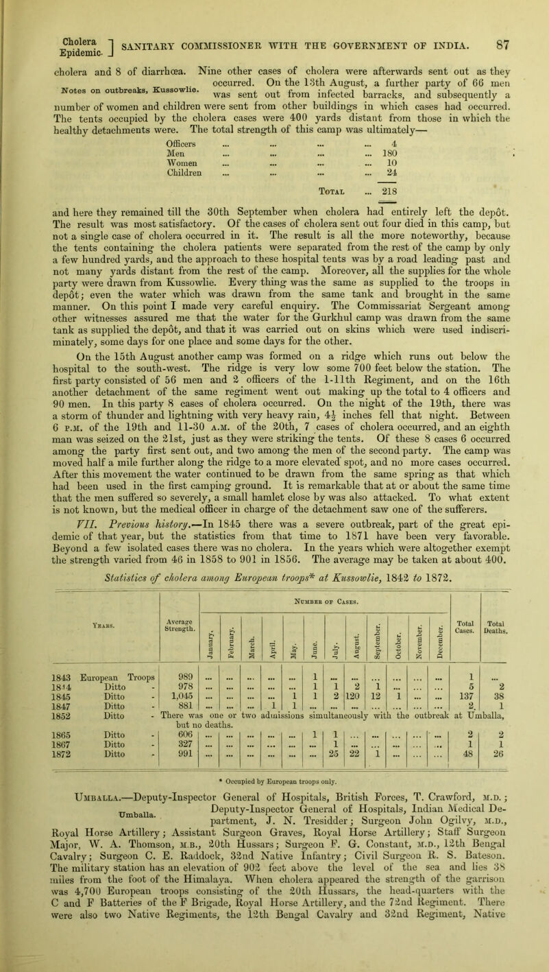 Cholera Epidemic- J SANITARY COMMISSIONER WITH THE GOVERNMENT OF INDIA. 87 cholera and 8 of diarrhoea. Nine other cases of cholera were afterwards sent out as they occurred. On the 13th August, a further party of 66 men Notes on outbreaks, Kussow le. infected barracks, and subsequently a number of women and children were sent from other buildings in which cases had occurred. The tents occupied by the cholera cases were 400 yards distant from those in which the healthy detachments were. The total strength of this camp was ultimately— Officers Men Women Children 4 180 10 24 Total ... 218 and here they remained till the 30th September when cholera had entirely left the depot. The result was most satisfactory. Of the cases of cholera sent out four died in this camp, but not a single case of cholera occurred in it. The result is all the more noteworthy, because the tents containing the cholera patients were separated from the rest of the camp by only a few hundred yards, and the approach to these hospital teuts was by a road leading past and not many yards distant from the rest of the camp. Moreover, all the supplies for the whole party were drawn from Kussowlie. Every thing was the same as supplied to the troops in depot; even the water which was drawn from the same tank and brought in the same manner. On this point I made very careful enquiry. The Commissariat Sergeant among other witnesses assured me that the water for the Gurkhul camp was drawn from the same tank as supplied the depot, and that it was carried out on skins which were used indiscri- minately, some days for one place and some days for the other. On the 15th August another camp was formed on a ridge which runs out below the hospital to the south-west. The ridge is very low some 700 feet below the station. The first party consisted of 56 men and 2 officers of the 1-llth Regiment, and on the 16th another detachment of the same regiment went out making up the total to 4 officers and 90 men. In this party 8 cases of cholera occurred. On the night of the 19th, there was a storm of thunder and lightning with very heavy rain, 4J inches fell that night. Between 6 p.M. of the 19th and 11-30 a.m. of the 20th, 7 cases of cholera occurred, and an eighth man was seized on the 21st, just as they were striking the tents. Of these 8 cases 6 occurred among the party first sent out, and two among the men of the second party. The camp was moved half a mile further along the ridge to a more elevated spot, and no more cases occurred. After this movement the water continued to be drawn from the same spring as that which had been used in the first camping ground. It is remarkable that at or about the same time that the men suffered so severely, a small hamlet close by was also attacked. To what extent is not known, but the medical officer in charge of the detachment saw one of the sufferers. VII. Previous historj/.—ln 1845 there was a severe outbreak, part of the great epi- demic of that year, but the statistics from that time to 1871 have been very favorable. Beyond a few isolated cases there was no cholera. In the years which were altogether exempt the strength varied from 46 in 1858 to 901 in 1856. The average may be taken at about 400. Statistics of cholera among European troops* at Kussowlie, 1842 to 1872. Yeahs. Average strength. Ncmbee of Cases. Total Cases. Total Deaths. January. February. March. April. & s June. July. August. September. October. November. December. 1843 European Troops 989 1 1 1844 Ditto 978 A.. •t. ... 1 1 2 i 5 2 1845 Ditto 1,045 • •• ••• 1 1 2 120 12 1 ••• • •• 137 38 1847 Ditto 881 ... ... 1 1 ... ... 2 1 1852 Ditto - There was one or two admissions simultaneously with the outbreak at Umballa, but no deaths. 1865 Ditto 606 • •• ... ... 1 1 ... ’ ... 2 2 1867 Ditto 327 ... ... ... 1 ... ... 1 1 1872 Ditto 991 ... ... ... 25 22 i ... 48 26 ♦ Occupied by European troops only. Umballa.—Deputy-Inspector General of Hospitals, British Forces, T. Crawford, m.d. ; TJmbaiia Deputy-Iuspeetor General of Hospitals, Indian Medical De- partment, J. N. Tresidder; Surgeon John Ogilvy, M.n., Royal Horse Artillery; Assistant Surgeon Graves, Royal Horse Artillery; Staff Surgeon Major, W. A. Thomson, mb., 20th Hussars; Surgeon F. G. Constant, m.d., 12th Bengal Cavalry; Surgeon C. E. Raddock, 32nd Native Infantry; Civil Surgeon R. S. Bateson. The military station has an elevation of 902 feet above the level of the sea and lies 38 miles from the foot of the Himalaya. When cholera appeared the strength of the garrison was 4,700 European troops consisting of the 20th Hussars, the head-quarters with the C and F Batteries of the F Brigade, Royal Horse Artillery, and the 72nd Regiment. There were also two Native Regiments, the 12th Bengal Cavalry and 32nd Regiment, Native