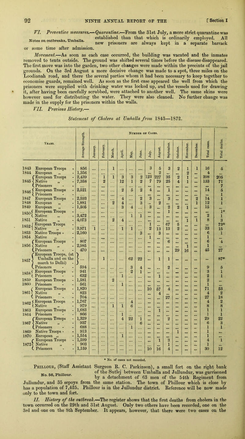 VI. Preventive measures.—(Quarantine.—From the 31st July, a more strict quarantine was ^ , , „ , „ established than that which is ordinarily employed. All Notes on outbreaks, Umballa. • , i ^ i , new prisoners are always kept in a separate barrack or some time after admission. Movement.—As soon as each case occurred, the building was vacated and the inmates removed to tents outside. The ground was shifted several times before the disease disappeared. The first move was into the garden, two other changes were made within the precints of the jail grounds. On the 3rd August a more decisive change was made to a spot, three miles on the Loodianah road, and there the several parties whom it had been necessary to keep together to economise guards, remained well. As soon as the first case appeared the well from which the prisoners were supplied with drinking water was locked up, and the vessels used for drawing it, after having been carefully scrubbed, were attached to another well. The same skins were however used for distributing the water. They were also cleaned. No further change was made in the supply for the prisoners within the walls. VII. Previous History.— Statement of Cholera at Umhalla from 1843—1872. 5 Number of Cases. Years. W a to eS c;i > < January. February. March. April. a June. August. September. I October. November. December. Total cases. Total deaths 1843 European Troops 856 1 3 5 3 2 1 1 16 5 1844 European „ 1,356 ... 2 ... ••• 2 ••• 4 ... [■European Troops 2,439 i i 3 3 2 123 227 35 2 1 398 205 1845 j Native „ 7,358 2 12 1 2 7 79 25 4 1 133 71 L Prisoners ••• ... ... 7 1846 1 European Troops 2,521 2 5 2 4 ... 1 ... ... ... 14 5 Prisoners ••• ••• ... ... ... ••• ••• 1 1847 European Troops 2,593 4 2 3 ••• 3 ... ... 2 14 1 1848 European „ 1,881 2 4 3 ... 2 ... ... 1 12 1 1849 European „ 1,505 3 4 3 ... 2 2 i ••• 15 ••• 1850 j European Troops ... ... 1 ... ••• ... 1# Native „ 3,472 1 i ... ... ••• UJ ... 2 1 1851 Native „ 4,073 2 4 ... ... ... i 1 8 3 1852- European Troops 1 67 5 ... 33 73* Native „ 3,971 i i i 2 13 13 2 ... 15 1853 Native Troops - 2,160 3 3 ... ••• 6 1 1854 Native „ 1 ... ... 1 ... ' European Troops 807 ... ... 6 ... ••• 6 4 1856 Native „ 2,985 ... ... ... ... i ... 1 j ..Prisoners ^European Troops, (at 470 ... ... 29 16 ... 45 27 1857 < Umballa and on march to Delhi) the j... 1 62 22 ... 1 1 ... ... ... 87* ^ Prisoners 594 3 4 2 ... 9 5 18581 European Troops 941 2 1 ... ••• ••• 3 1 Prisoners 632 1 ... i ... ... 2 1 1859 European Troops 1,581 2 • •• ... ••• 2 ... 1860 Prisoners 561 1 1 ... European Troops 1,820 io 57 4 ... ... 71 53 18615 Native „ 823 ... 4 ... 4 2 ( Prisoners 704 27 27 18 1862 ; European Troops 1,767 4 ... ••• ••• 4 2 ^ Native „ 979 i 1 6 ... 8 8 1863 European Troops 1,683 i ... ... ... 1 1 1864 Prisoners 866 i ... ••• 1 1 (■ European Troops 1,329 4 22 i ... ... 2 ••• 29 22 1867 } Native „ 937 6 6 3 (. Prisoners 688 i 1 1 1869 Native Troops - 913 ... ... i ••• 1 ... 1870 European ,, 1,554 1 ••• 1 ... ^ European Troops 1,599 ... 1 3 ... ••• 4 1 1872' Native „ 903 1 ••• 1 !. Prisoners 1,159 i’6 ie 4 ... ... ... 30 12 * No. of cases not recorded. Phillotjr, (Staff Assistant Surgeon R. C. Parkinson), a small fort on the right bank •NT Ph il Sutlej between Umballa and Jullundur, was garrisoned ^ by a detachment of 63 men of the 54th Regiment from Jullundur, and 35 sepoys from the same station. The town of Phillour which is close by has a population of 7,425. Phillour is in the Jullundur district. Reference will be now made only to the town and fort. II. History of the outhreah.—The register shows that the first deaths from cholera in the town occurred on the 29th and 31st August. Only two others have been recorded, one on the 3rd and one on the 8th September. It appears, however, that there were two cases on the