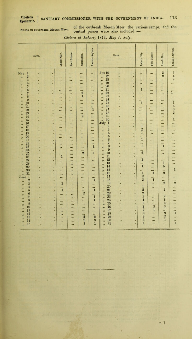 Epidemic, j of the outbreak. Meean Meer, the various camps, and the Notes on outbreaks, MeeanMeer. included:— Cholera at Lahore, 1872, May to July. a a' S3 Date. V 0> Ih O & .2 Date. 6 V 0$ o ja cs O 9 o ja ■£ C9 a ja S-l 1 2 s 4 . 5 3 s <3 k-3 May 1 Jun 16 2 5 » 2 • „ 17 - 2 4 » 3 . . ••• ... ... » 18 - ... ... ... 2 „ 4 _ - ... ... „ 19 - ... ... „ 5 . . •. * ... „ 20 - ... » 6 _ . ••• • •• „ 21 - i ••• „ 7 . . • •• ... 2 „ 22 - ... ... ... i „ 8 - . 11 1 ... „ 23 - ... ... „ 9 . „ 24 - • •• ... ... „ 10 _ .. ... ... „ 25 - i ... 1 „ 11 _ . .. ... „ 26 - ... 4 „ 12 _ . ... ... 1 ,, 27 - ... 3 „ 13 . - ••• ... ... „ 28 - ... ... 2 „ 14 _ - 2 ... „ 29 - ... ... „ 15 - ... „ 30 - ... ... i „ 16 - ... ... July 1 - ... ... „ 17 . - ... „ 2 - i ... ... „ 18 _ - ... „ 3 - 2 ... ... 19 _ - ... ... „ 4 - 1 ... ... ... 20 - - • •• ... ... ... „ 5 - ... ... ... 21 » „ 22 - ... ... „ 6 » 7 1 » 23 » 24 - - ... ... • •. i „ 8 » 9  i i ... „ 25 _ . 2 i „ 10 - 2 ... ... » 26 . . i ... » 11 - ... » 27 . . • •• ... ,, 12 - 2 ... ... ,, 28 _ _ ... ... ... „ 13 - i ... 29 _ . • > • ... « 14 - 1 ... 5 ... „ 30 ••• ... ... „ 15 - ... 1 „ 31 . ... ••• ... „ 16 - i 1 2 J une 1 - ••• ... ... „ 17 - 2 ... ... „ 2 _ . 1 „ 18 - 2 i ... „ 3 _ - 2 ... » 19 - ... 2 2 „ 4 . ... ... » 20 - - i ... ... „ 5 1 ••• 1 » 21 - - 2 2 ... „ 6 . 2 22 - - 2 ... 7 „ 8 - - ... 1 1 „ 23 „ 24 - - 1 4 ... 2 1 ... » 9 . ... ,, 25 - 5 ... 3 ... „ 10 . ... ... ... „ 26 - - 2 3 3 ... „ 11 . ... ... „ 27 - - 2 1 ... ... » 12 . - ••• ... „ 28 - - 2 ... 2 1 „ 13 _ _ ... 2 2 „ 29 - - 2 ... 2 ... „ 14 . - ••• 2 3 1 ,, 30 - - 3 ... 1 ... „ 15 -  ... 1 1 ,, 31  j 1 ... ... 1 D 1 \