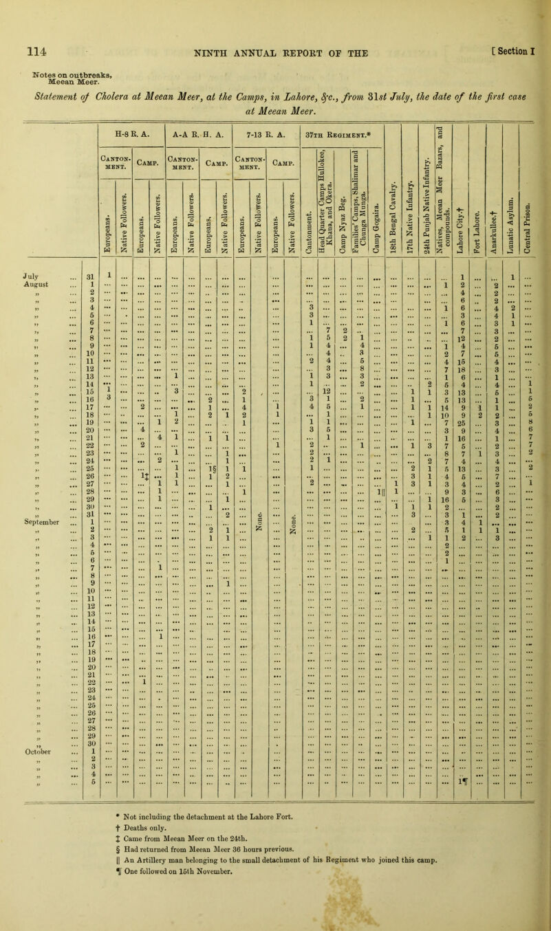 Notes on outbreaks, Meean Meer. Statement of Cholera at Meean Meer, at the Camps, in Lahore, ^c., from July, the date of the first case at Meean Meer. H-8 K. a. A-A R. H. 7-13 R. A. 37th Regiment.* 18th Bengal Cavalry. 17th Native Infantry. 24th Punjab Native Infantry. Natives, Meean Meer Bazars, and compounds. Lahore City.f Fort Lahore. Anarkullee.t Lunatic Asylum. Central Prison. Canton- ment, Camp. Canton- ment. Camp. Canton- ment. Camp. Cantonment. i Head Quarter Camps Hullokee, Khana, and Okera. Camp Nyaz Beg. Families* Camps, Shalimar and Chunga Munga. Camp Gogaira. | Europeans. Native Followers. Europeans. Native Followers. Europeans. Native Followers. Europeans, Native Followers. | Europeans. Native Followers. Europeans. Native Followers. July 31 1 1 1 August 1 ... ... ... 1 2 2 ... ... » 2 ... ... ... 4 2 3 ... 6 2 ... 4 ... 3 i 6 4 2 9» ,.. 6 ... ... 3 3 4 1 »» 6 1 i 6 3 1 7 ... ... 7 2 7 3 8 ... .. - ... i 5 2 1 12 ... 2 9 ... ... 1 4 4 ... i 4 6 JJ 10 • •• ... 4 ,3 2 7 ... 5 it 11 ... 2 4 5 ... 4 15 4 ... it 12 ... 3 8 7 18 3 it 13 ... 1 i 3 3 1 6 1 14 • •• 1 2 2 5 4 4 i 15 1 .. 3 ... 2 12 1 1 3 13 6 1 16 3 ... 2 ... 1 3 1 2 1 ... 5 13 1 6 17 2 ... ... 1 4 i 4 5 1 1 1 14 9 i 1 2 18 1 2 1 2 1 ... 1 1 10 9 2 2 o 19 ... ... i 2 ... 1 1 1 1 ... 7 25 3 8 20 4 3 5 ... 3 9 4 6 it 21 ... 4 1 i i 1 1 16 ... 1 7 a 22 2 1 2 1 ... ... i 3 7 5 2 7 23 1 i ... 2 8 7 i 3 2 it 24 ... 2 ... 1 2 i ... 2 7 4 4 ... ... 25 1 i§ 1 i 1 2 1 6 13 3 2 26 ... 1 1 2 3 1 4 6 ... 7 tt 27 1 1 1 2 ... ... 1 3 1 3 4 2 1 ii 28 1 i ... Ill 1 9 3 6 ... a 29 1 i ... i 16 5 3 it 30 1 ... i 1 1 2 2 JJ 31 2 O 3 3 1 ... 2 September 1 ... ... G o s ... 3 4 1 ... ... ... )J 2 2 i iz; 2 5 1 1 1 3 1 1 i 1 2 3 4 ... ... ... ... ... 2 ... 6 ... 2 6 1 7 ... 1 ... 8 • •• ... 9 1 * 10 ... 11 ... ... ... 12 13 ... 14 ... ... 15 16 1 17 ... 18 ... 19 ... 20 ... ... 21 ... ... 22 i ... 23 • •• ... 24 ... 26 26 27 28 29 ... ... 30 • •• October 1 ... ... ... 2 ... ... ... 3 ••• ... 4 ... ” 5 ■* ... •Not including the detachment at the Lahore Fort, t Deaths only. J Came from Meean Meer on the 24th. § Had returned from Meean Meer 36 hours previous. II An Artillery man belonging to the small detachment of his Regiment who joined this camp. H One followed on 161 h November.