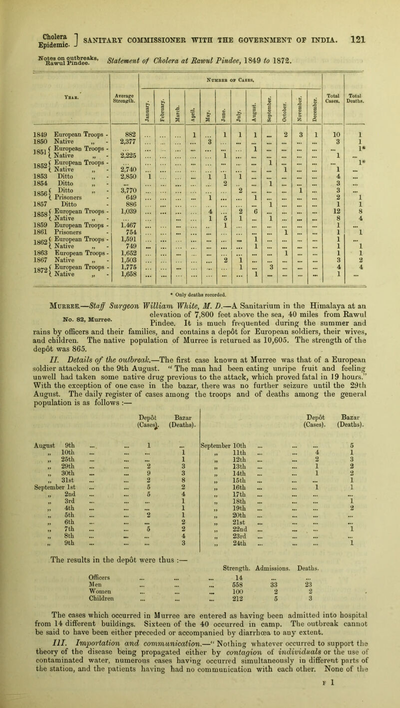 Epidemic- J ^ Pindee^*’ Statement of Cholera at Rawul Pindee, 1849 to 1872. YEi.S. Average Strength. Nvmbeb of Cases. Total Cases. Total Deaths. January. February. March. April. eS B June. July. August. September. October. November. December. 1849 European Troops - 882 1 1 1 1 2 3 1 10 1 1850 Native „ 2,377 3 ... ... ... ••• ... • •• 3 1 ■ European Troops - ... . •. 1 ••• ••• ... ... 1* . Native „ i225 i ... ••• ••• ... 1 ... 1 a.«;9. ' European Troops - ... ••• 1 ... ... 1* 1. Native „ 2,740 ... . . . • •• ••• 1 ••• 1 ••• 1853 Ditto ,, 2,850 i ... i 1 1 ... ••• 4 ... 1854 Ditto „ 2 ... 1 ••• 3 ... ( Ditto „ 3,770 2 • •• • •• 1 3 ... L Prisoners 649 i 1 ... 2 1 1857 Ditto 886 1 • •• 1 1 1 oeo ( European lYoops - 1,039 4 2 6 ... ... 12 8 (. Native „ 1 5 1 ••• 1 • •• • •• ••• 8 4 1859 European Troops - 1.467 • •• 1 ... • •• • •• ... 1 ... 1861 Prisoners 754 ••• ... • •• 1 ... 1 1 1862 ; European Troops - 1,591 ... •t* 1 ... ... 1 ... ( Native „ 749 ••• ... ... ... 1 • •• • •• 1 1 1863 European Troops - 1,652 ... ... 1 ... 1 1 1867 Native „ 1,503 2 i • •• • •• ... ... 3 2 1872 f European Troops - 1,775 ... 1 ••• 3 ... ... ... 4 4 t Native „ 1,658 ... ... ... 1 ••• ... ... 1 ... No. 82, Mvirree. * Only deaths recorded. Murree.—Staff Surgeon William White, M. D.—A Sanitarium in the Himalaya at an elevation of 7,800 feet above the sea, 40 miles from Kawul Pindee. It is much frequented during the summer and rains by officers and their families, and contains a dep6t for European soldiers, their wives, and children. The native population of Murree is returned as 10,605, The strength of the depot was 865. II. Details of the outbreak.—The first case known at Murree was that of a European soldier attacked on the 9th August. “ The man had been eating unripe fruit and feeling unwell had taken some native drug previous to the attack, which proved fatal in 19 hours.” With the exception of one case in the bazar, there was no further seizure until the 29th August. The daily register of cases among the troops and of deaths among the general population is as follows Depot Bazar Depot Bazar (Cases^. (Deaths). (Cases). (Deaths). August 9tli 1 September 10th 5 „ 10th ... i „ 11th !!. 4 1 „ 25th ... 1 „ 12th 2 3 „ 29th ... 2 3 „ 13th ! 1 2 „ 30th ... 9 3 „ 14th 1 2 „ 31st September 1st 2 8 „ 15th ... ... 1 5 2 „ 16th 1 1 „ 2nd 5 4 „ 17th ... ... ... „ 3rd ... ... 1 „ 18 th ••• ... 1 ,, 4 th ... ... 1 „ 19th ... ... 2 „ 5th 2 1 „ 20th ... ... ... „ 6th ••• 2 „ 21st ... ... „ 7th 5 2 „ 22nd ... ... 1 „ 8 th 4 „ 23rd ... ... ... „ 9th ... 3 „ 24th 1 The results in the depot were thus :— Strength. Admissions. Deaths. Officers 14 Men ... 558 33 23 Women ... 100 2 2 Children ... ... 212 5 3 The cases which occurred in Murree are entered as having been admitted into hospital from 14 different buildings. Sixteen of the 40 occurred in camp. The outbreak cannot be said to have been either preceded or accompanied by diarrhoea to any extent, III. Importation and communication.—“ Nothing whatever occurred to support the theory of the disease being propagated either by contagion of individuals or the use of contaminated water, numerous cases having occurred simultaneously in different parts of the station, and the patients having had no communication with each other. None of the