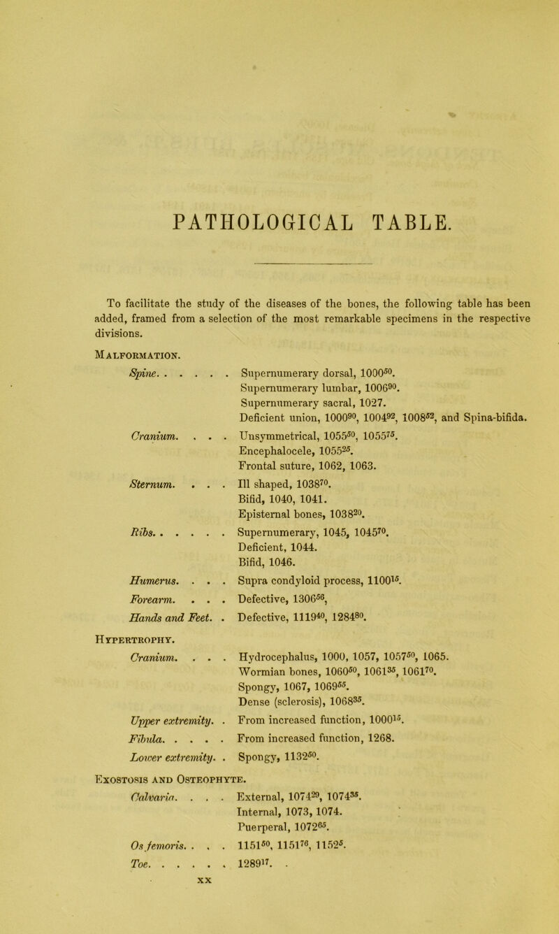 PATHOLOGICAL TABLE. To facilitate the study of the diseases of the bones, the following table has been added, framed from a selection of the most remarkable specimens in the respective divisions. Malformation. Spine Cranium. . . . Sternum. . . . Ribs. Humerus. . . . Forearm. , . . Hands and Feet. . Supernumerary dorsal, 1000^°. Supernumerary lumbar, 1006^0. Supernumerary sacral, 1027. Deficient union, lOOO^o, 1004^^, 1008^2^ and Spina-bifida. Unsymmetrical, 1055^®, 1055^®. Encephalocele, lOSS^^. Frontal suture, 1062, 1063. Ill shaped, 1038^*^. Bifid, 1040, 1041. Epistemal bones, 103820. Supernumerary, 1045, 1045^0. Deficient, 1044. Bifid, 1046. Supra condyloid process, 1100^^. Defective, 1306^0^ Defective, lllO^o, 128480. Hypertrophy. Cranium.. . . . Upper extremity. . Fibula Lower extremity. . Hydrocephalus, 1000, 1057, 105750, 1065. Wormian bones, 106050, 106155,106H0, Spongy, 1067, 106055. Dense (sclerosis), 106855. From increased function, 1000^5^ From increased function, 1268. Spongy, 113250. Exostosis and Osteophyte. Calvaria. . . . External, 107420, 107455. Internal, 1073, 1074. Puerperal, 107205. Os femoris. . . . 115150, H5i76^ 11525. Toe 128017. .