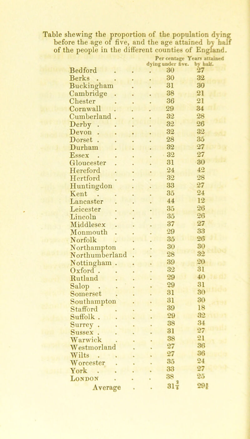 Table shewing the proportion of the population dying before the age of five, and the age attained bv half of the people in the different counties of England. Percentage Years attained dying under five, by bait. Bedford 30 27 Berks . 30 32 Buckingham 31 30 Cambridge . 38 21 Chester 36 21 Cornwall 29 34 Cumberland . 32 28 Derby . 32 26 Devon . 32 32 Dorset . 28 35 Durham 32 27 Essex 32 27 Gloucester . 31 30 Hereford 24 42 Hertford 32 28 Huntingdon 33 27 Kent 35 24 Lancaster 44 12 Leicester 35 26 Lincoln 35 26 Middlesex 37 27 Monmouth . 29 33 N orfolk 35 26 Northampton 30 30 Northumberland 28 32 Nottingham . 39 20 Oxford . 32 31 Rutland 29 40 Salop 29 31 Somerset 31 30 Southampton 31 30 Stafford 39 18 Suffolk . 29 32 Surrey . 38 34 Sussex . 31 27 Warwick 38 21 Westmorland 27 36 Wilts . 27 36 Worcester 35 24 York . 33 27 London 38 e 25 29|