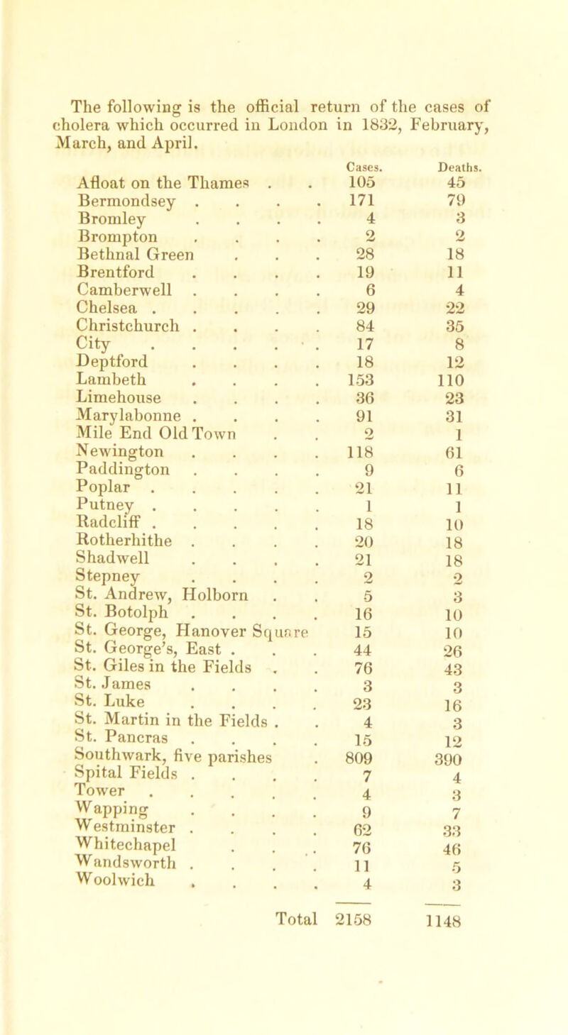 The following is the official return of the cases of cholera which occurred in London in 1832, February, March, and April. Afloat on the Thames . Cases. 105 Deaths. 45 Bermondsey .... 171 79 Bromley .... 4 3 Brompton .... 2 2 Bethnal Green 28 18 Brentford .... 19 11 Camberwell .... 6 4 Chelsea 29 22 Christchurch .... 84 35 City . . . . . 17 8 Deptford .... 18 12 Lambeth 153 110 Limehouse 36 23 Marylabonne .... 91 31 Mile Find Old Town 2 1 Newington 118 61 Paddington 9 6 Poplar .... 21 11 Putney .... 1 1 Radcliff . 18 10 Rotherhithe 20 18 Shadwell 21 18 Stepney 2 2 St. Andrew, Holborn 5 3 St. Botolph 16 10 St. George, Hanover Square 15 10 St. George's, East . 44 26 St. Giles in the Fields 76 43 St. James 3 3 St. Luke 23 16 St. Martin in the Fields . 4 3 St. Pancras 15 12 Southwark, five parishes 809 390 Spital Fields . 7 4 Tower 4 3 Wapping 9 7 W estminster . 62 33 Whitechapel 76 46 Wandsworth . ] 1 5 Woolwich .... 4 3 Total 2158 1148