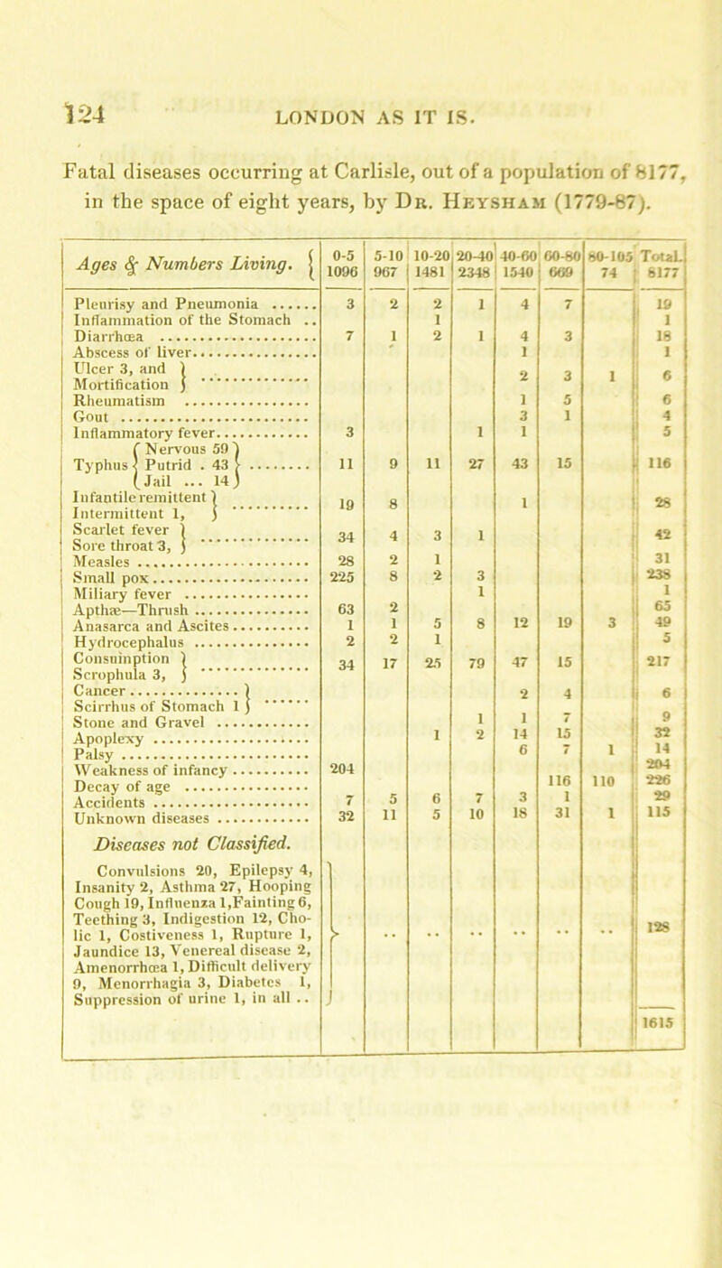 Fatal diseases occurring at Carlisle, out of a population of 8177, in the space of eight years, by Dr. Heysham (1779-87). Ages Sf Numbers Living. | Pleurisy and Pneumonia Inflammation of the Stomach .. Diarrhoea Abscess of liver Ulcer 3, and ) Mortification ) Rheumatism Gout Inflammatory fever f Nervous 59 Typhus } Putrid . 43 > (Jail ... 14) Infantile remittent) Intermittent 1, ) Scarlet fever ) Sore throat 3, } Measles Small pox Miliary fever Apthae—Thrush Anasarca and Ascites Hydrocephalus Consumption ) Scrophula 3, ) Cancer ) Scirrhus of Stomach 1 ) Stone and Gravel Apoplexy Palsy Weakness of infancy Decay of age Accidents Unknown diseases Diseases not Classified. Convulsions 20, Epilepsy 4, Insanity 2, Asthma 27, Hooping Cough 19, Influenza 1,Fainting 6, Teething 3, Indigestion 12, Cho- lic 1, Costiveness 1, Rupture 1, Jaundice 13, Venereal disease 2, Amenorrhcea 1, Difficult delivery 9, Menorrhagia 3, Diabetes 1, Suppression of urine 1, in all .. 0-5 1096 5-10 967 10-20 1481 20-40 2348 40-60 1540 60-80 669 *0-105 TotaL 8177 3 2 2 1 4 7 19 I i 7 1 2 1 4 3 18 1 1 2 3 1 6 i 5 6 3 1 4 3 1 1 5 11 9 11 27 43 15 116 19 8 l 28 34 4 3 1 42 28 2 1 1 31 225 8 2 3 238 1 1 63 2 65 1 1 5 8 12 19 3 49 2 2 1 5 34 17 25 79 47 15 , 217 2 4 6 1 1 7 9 1 2 14 15 32 6 7 1 14 204 294 116 110 226 7 5 6 7 3 1 29 32 11 5 10 18 31 1 115 > 128 1615