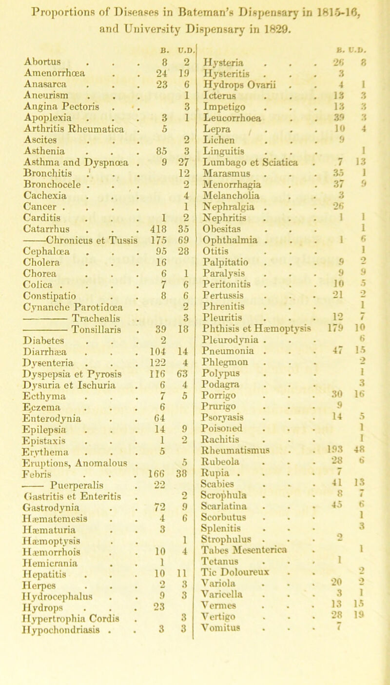 Proportions of Diseases in Bateman’s Dispensary in 1815-16, and University Dispensary in 1829. B. U.D. H. U.D. Abortus 8 2 Hysteria 26 8 Amenorrhoea 24 19 Hysteritis 3 Anasarca 23 6 Hydrops Ovarii 4 1 Aneurism 1 Icterus 13 3 Angina Pectoris 3 Impetigo 13 3 Apoplexia 3 1 Leucorrhoea 39 3 Arthritis Rheumatica 5 Lepra 10 4 Ascites 2 Lichen 9 Asthenia 85 3 Linguitis I Asthma and Dyspnoea 9 27 Lumbago et Sciatica 7 13 Bronchitis 12 Marasmus 35 1 Bronchocele . 2 Menorrhagia 37 9 Cachexia 4 Melancholia 3 Cancer . 1 Nephralgia . 26 Carditis 1 2 Nephritis 1 1 Catarrhus 418 35 Obesitas I Chronicus et Tussis 175 69 Ophthalmia . 1 6 Cephaloea 95 28 Otitis 1 Cholera 16 Palpitatio 9 2 Chorea 6 1 Paralysis 9 9 Colica . 7 6 Peritonitis 10 5 Constipatio 8 6 Pertussis 21 2 Cvnanche Parotidoea 2 Phrenitis i Trachealis 3 Pleuritis 12 7 Tonsillaris 39 18 Phthisis et Haemoptysis 179 10 Diabetes 2 Pleurodynia . fi Diarrhsea 104 14 Pneumonia . 47 15 Dysenteria . 122 4 Phlegmon 2 Dyspepsia et Pyrosis 116 63 Polypus i Dysuria et Ischuria 6 4 Podagra 3 Ecthyma 7 5 Porrigo 30 16 Eczema 6 Prurigo 9 Enterodynia 64 Psoryasis 14 5 Epilepsia 14 9 Poisoned 1 Epistaxis 1 2 Rachitis 1 Erythema 5 Rheumatismus 193 48 Eruptions, Anomalous 5 Rubeola 28 6 Eebris 166 38 Rupia . 7 13 Puerperalis 22 Scabies 41 Gastritis et Enteritis 2 Scrophula 8 4 Gastrodynia 72 9 Scarlatina 45 6 1 Haematemesis 4 6 Scorbutus Haematuria 3 Splenitis 3 Hajmoptysis 1 Strophulus . 1 1 laemorrhois 10 4 Tabes Mesentenca 1 Hemicrania 1 Tetanus Hepatitis Herpes 10 2 11 3 Tic Doloureux Variola 20 2 1 Hydrocephalus 9 3 Varicella 3 Hydrops 23 V ermes 13 13 Hypertrophia Cordis 3 Vertigo 28 19 Hypochondriasis . 3 3