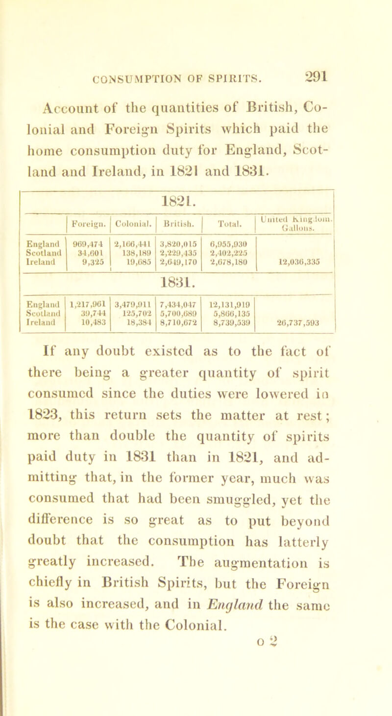 Account of the quantities of British, Co- lonial and Foreign Spirits which paid the home consumption duty for England, Scot- land and Ireland, in 1821 and 1831. 1821. Foreign. Colonial. British. Total. United Kingdom. Gallons. England Scotland Ireland 969,474 34,601 9,3*25 *2,166,441 138,189 19,685 3,820,015 2,229,435 2,649,170 6,955,930 2,402,225 2,678,180 12,036,335 1831. England Scotland Ireland 1/217,961 39,744 10,483 3,479,911 125,702 18,384 7,434,047 5,700,689 8,710,672 12,131,919 5,866,135 8,739,539 26,737,593 If any doubt existed as to the fact of there being a greater quantity of spirit consumed since the duties were lowered io 1823, this return sets the matter at rest; more than double the quantity of spirits paid duty in 1831 than in 1821, and ad- mitting that, in the former year, much was consumed that had been smuggled, yet the difference is so great as to put beyond doubt that the consumption has latterly greatly increased. The augmentation is chiefly in British Spirits, but the Foreign is also increased, and in England the same is the case with the Colonial. o 2