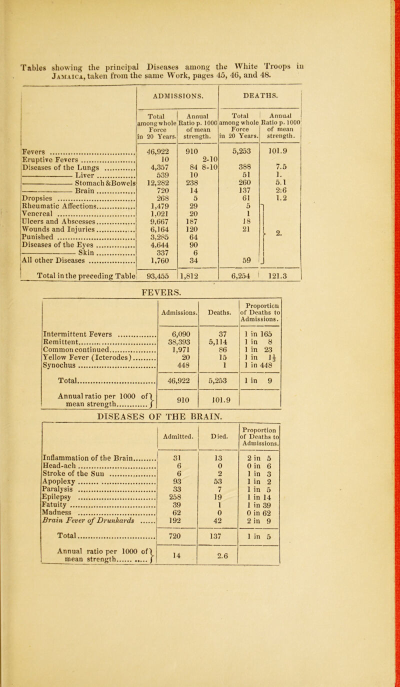 Tables showing the principal Diseases among the White Troops in Jamaica, taken from the same Work, pages 45, 4G, and 48. ADMISSIONS. DEATHS. Total Annual Total Annual among whole Ratio p. 1000 among whole Ratio p. 1000 Force of mean Force of mean in 20 Years. strength. in 20 Years. strength. Fevers 46,922 910 5,253 101.9 Eruptive Fevers 10 2-10 Diseases of the Lungs 4,357 84 8-10 388 7.5 Liver 539 10 51 1- Stomach &Bowels 12,282 238 260 5.1 Brain 720 14 137 2:6 Dropsies 268 5 61 1.2 Rheumatic Affections 1,479 29 5 Venereal 1.021 20 1 Ulcers and Abscesses 9,667 187 18 Wounds and Injuries 6,164 120 21 o Punished 3,285 64 > Diseases of the Eyes 4,644 90 Skin 337 6 All other Diseases 1,760 34 59 Total in the preceding Table 93,455 1,812 6,254 121.3 FEVERS. Intermittent Fevers Admissions. Deaths. Proportion of Deaths to Admissions. 6,090 38,393 1,971 20 448 37 5,114 86 15 1 1 in 165 1 in 8 1 in 23 1 in 1J 1 in 448 Remittent Common continued Yellow Fever (Icterodes) Synochus Total 46,922 5,253 1 in 9 Annual ratio per 1000 of\ mean strength J 910 101.9 DISEASES OF THE BRAIN. Admitted. Died. Proportion of Deaths to Admissions. Inflammation of the Brain 31 13 2 in 5 Head-ach 6 0 0 in 6 Stroke of the Sun 6 2 1 in 3 Apoplexy 93 53 1 in 2 Paralysis 33 7 1 in 5 Epilepsy 258 19 1 in 14 Fatuity 39 1 1 in 39 0 in 62 2 in 9 Madness 62 0 Brain Fever of Drunkards 192 42 Total 720 137 1 in 5 Annual ratio per 1000 of) mean strength j 14 2.6