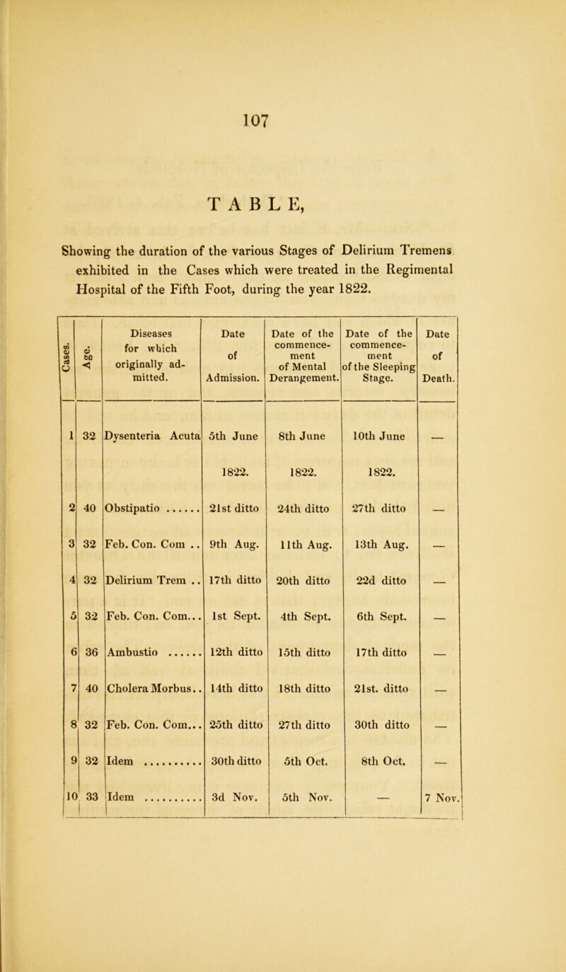 Cases. TABLE, Showing the duration of the various Stages of Delirium Tremens exhibited in the Cases which were treated in the Regimental Hospital of the Fifth Foot, during the year 1822. 5 6 Age. Diseases for which originally ad- mitted. Date of Admission. Date of the commence- ment of Mental Derangement. Date of the commence- ment of the Sleeping Stage. Date of Death. 32 Dysenteria Acuta 5th June 1822. 8th June 1822. 10th June 1822. — 40 Obstipatio 21st ditto 24th ditto 27 th ditto — 32 Feb. Con. Com .. 9th Aug. 11th Aug. 13th Aug. — 32 Delirium Trem .. 17th ditto 20th ditto 22d ditto — 32 Feb. Con. Com... 1st Sept. 4th Sept. 6th Sept. — 36 Ambustio 12th ditto 15th ditto 18th ditto 17 th ditto 21st. ditto 40 Cholera Morbus.. 14th ditto — 32 Feb. Con. Com... 25th ditto 27 th ditto 30th ditto — 32 Idem 30th ditto 5th Oct. 5th Nov. 8th Oct. 33 Idem 3d Nov. 7 Nov.