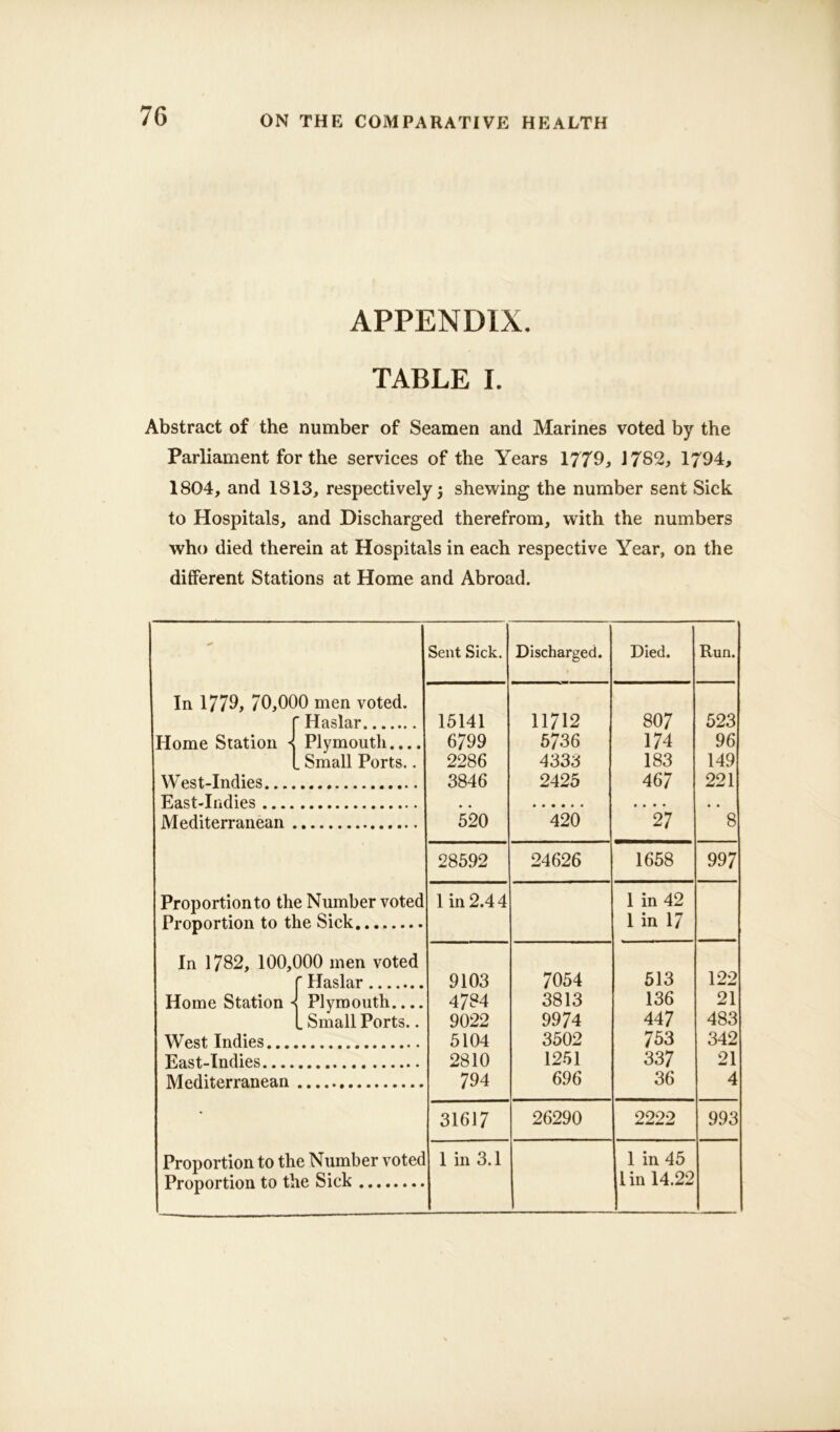 APPENDIX. TABLE I. Abstract of the number of Seamen and Marines voted by the Parliament for the services of the Years 1779, 1782, 1794, 1804, and 1813, respectively 5 shewing the number sent Sick to Hospitals, and Discharged therefrom, with the numbers who died therein at Hospitals in each respective Year, on the different Stations at Home and Abroad. - Sent Sick. Discharged. Died. Run. In 1779, 70,000 men voted.  Haslar 15141 11712 807 523 Home Station - Plymouth.... 6799 5736 174 96 . Small Ports.. 2286 4333 183 149 West-Indies... 3846 2425 467 221 East-Indies .. Mediterranean 520 420 27 8 28592 24626 1658 997 Proportionto the Number voted lin 2.44 1 in 42 Proportion to the Sick 1 in 17 In 1782, 100,000 men voted f Haslar 9103 7054 513 122 Home Station < Plymouth.... 4784 3813 136 21 . Small Ports.. 9022 9974 447 483 West Indies... 5104 3502 753 342 East-Indies 2810 1251 337 21 Mediterranean 794 696 36 4 • 31617 26290 2222 993 Proportion to the Number voted 1 in 3.1 1 in 45 Proportion to the Sick lin 14.22