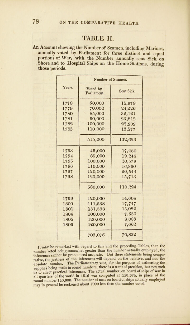 TABLE II. An Account shewing the Number of Seamen, including Marines, annually voted by Parliament for three distinct and equal portions of War, with the Number annually sent Sick on . Shore and to Hospital Ships on the Home Stations, during those periods. Years. Number of Seamen. Voted by Parliament. Sent Sick. 1778 1779 1780 1781 1782 1783 60,000 70,000 85.000 90.000 100,000 110,000 15,978 24,226 32,121 23,812 22,909 13,577 515,000 132,623 1793 1794 1795 1796 1797 1798 45.000 85.000 100,000 110,000 120,000 120,000 17,280 19,248 20,579 16,860 20,544 15,713 580,000 110,224 1799 1S00 1801 1804 1805 1806 120,000 111.538 131.538 100,000 120,000 120,000 14,608 17,747 15,OS2 7,6 50 8,083 7,662 703,076 70,832 It may be remarked with regard to this and the preceding Tables, that the number voted being somewhat greater than the number actually employed, the inferences cannot be pronounced accurate. But these statements being compa- rative, the justness of the inferences will depend on the relative, and not the absolute number. The Parliamentary vote, for the purpose of estimating the supplies being made in round numbers, there is a want of precision, but not such as to affect practical inferences. The actual number on board of ships of war in all quarters of the world in 1816 was computed at 138,524, in place of the round number 140,000. The number of men on board of ships actually employed may in general be reckoned about 2000 less than the number voted.