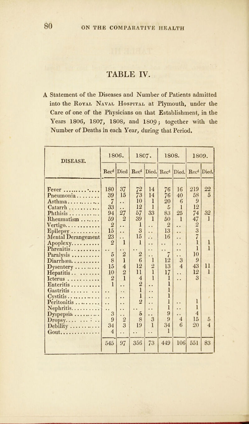 TABLE IV. A Statement of the Diseases and Number of Patients admitted into the Royal Naval Hospital at Plymouth, under the Care of one of the Physicians on that Establishment, in the Years 1806, 1807, 1808, and 1809 5 together with the Number of Deaths in each Year, during that Period. DISEASE. 1806. 1807. 180S. 1809. Recd Died Recd Died. Recd Died. Recd Died. Fever \... 180 37 72 14 76 16 219 22 Pneumonia 39 15 73 14 76 40 58 5 Asthma 7 • • 10 1 20 6 9 Catarrh 33 • • 12 1 5 1 12 Phthisis 94 27 57 33 83 25 74 32 Rheumatism 59 2 39 1 50 1 47 1 Vertigo 2 • • 1 2 2 Epilepsy 15 • • 3 13 3 Mental Derangement 23 • • 15 16 7 Apoplexy 2 1 1 • • 1 1 Phrenitis 1 1 Paralysis 5 2 2 / 10 Diarrhoea 8 1 6 1 12 3 9 Dysentery 15 4 12 0 Sd 13 4 43 11 Hepatitis 10 2 11 1 17 • • 12 1 Icterus 2 1 4 1 1 • • 3 Enteritis 1 2 1 Gastritis 1 1 Cystitis • • 1 1 1 Peritonitis • • 2 1 • • 1 Nephritis • • 1 • • 1 Dyspepsia 3 5 9 • • 4 Dropsy : .. 9 2 8 3 9 4 15 5 Debility 34 3 19 1 34 6 20 4 Gout 4 • • • • • • 1 545 97 356 73 449 106 551 83