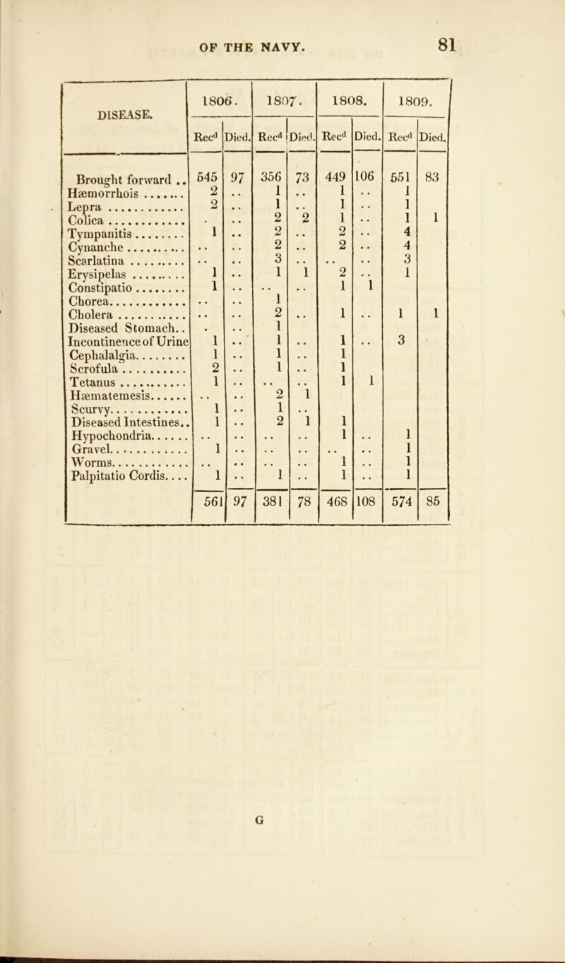 DISEASE. 1806*. 1807. 1808. 1809. Recd Died. Recd Died. Recd Died. Recd Died. Brought forward .. 645 97 356 73 449 106 551 83 Haemorrhois 2 1 1 1 Lepra 2 I 1 1 Colica . 2 2 1 1 1 Tympanitis 1 2 2 4 Cynanche • • 2 2 4 Scarlatina • • 3 • • 3 Erysipelas 1 1 1 2 1 Constipatio 1 • ♦ 1 1 nhorea 1 Cholera 2 1 1 1 Diseased Stomach.. • 1 Incontinence of Urine 1 1 I • • 3 * Cephalalgia 1 1 1 Scrofula 2 1 1 Tetanus 1 • • 1 1 Hsematemesis • • 2 1 Scurvy 1 1 Diseased Intestines.. 1 2 1 1 Hypochondria .. • • 1 • • 1 Gravel 1 • • • • « • 1 Worms 1 1 Palpitatio Cordis 1 1 1 1 561 97 381 GO 468 108 574 85 G