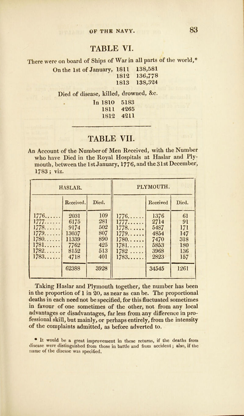 TABLE VI. There were on board of Ships of War in all parts of the world,* On the 1st of January, 1811 138,581 1812 136,778 1813 138,324 Died of disease, killed, drowned, &c. In 1810 5183 1811 4265 1812 4211 TABLE VII. An Account of the Number of Men Received, with the Number who have Died in the Royal Hospitals at Haslar and Ply- mouth, between the 1st January, 1776, and the 31st December, 1783; viz. HASLAR. Received. Died. 1776 2031 109 1777 6175 281 1778 9174 502 1779 13037 807 1780 11339 890 1781 7762 425 1782 8152 513 1783 4718 401 62388 3928 PLYMOUTH. Received Died. 1776 1376 61 1777 2714 91 1778 5487 171 1779 4854 147 1780 7470 318 1781 5853 180 1782 3968 136 1783 2823 157 34545 1261 Taking Haslar and Plymouth together, the number has been in the proportion of 1 in 20, as near as can be. The proportional deaths in each need not be specified, for this fluctuated sometimes in favour of one sometimes of the other, not from any local advantages or disadvantages, far less from any difference in pro- fessional skill, but mainly, or perhaps entirely, from the intensity of the complaints admitted, as before adverted to. * It would be a great improvement in these returns, if the deaths from disease were distinguished from those in battle and from accident; also, if the name of the disease was specified.