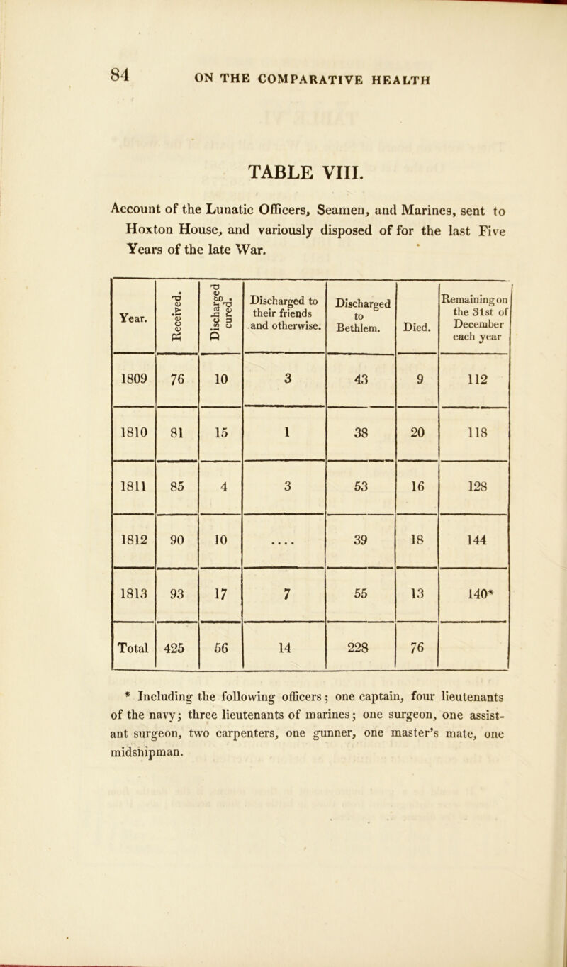 TABLE VIII. Account of the Lunatic Officers, Seamen, and Marines, sent to Hoxton House, and variously disposed of for the last Five Years of the late War. Year. Received. Discharged cured. Discharged to their friends and otherwise. Discharged to Bethlem. Died. Remaining on the 31st of December each year 1809 76 10 3 43 9 112 1810 81 15 1 38 20 118 1811 85 4 3 53 16 128 1812 90 10 • • • • 39 18 144 1813 93 17 7 55 13 140* Total 425 56 14 228 76 * Including the following officers; one captain, four lieutenants of the navy; three lieutenants of marines; one surgeon, one assist- ant surgeon, two carpenters, one gunner, one master’s mate, one midshipman.