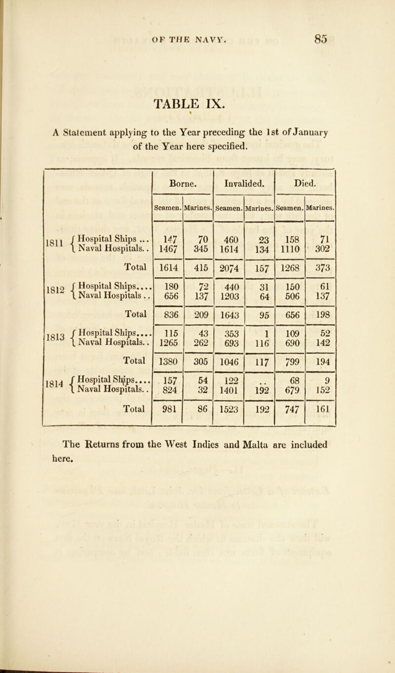 TABLE IX. % A Statement applying to the Year preceding the 1st of January of the Year here specified. Borne. Invalided. Died. Seamen. Marines. Seamen. Marines. Seamen. Marines. 1811 / Hospital Ships ... 147 70 460 23 158 71 \ JNaval Hospitals.. 1467 345 1614 134 1110 302 Total 1614 415 2074 157 1268 373 1812 j Hospital Ships.... 180 72 440 31 150 61 \ Naval Hospitals .. 656 137 1203 64 506 137 Total 836 209 1643 95 656 198 1813 / Hospital Ships.... 115 43 353 1 109 52 \ Naval Hospitals.. 1265 262 693 116 690 142 Total 1380 305 1046 117 799 194 1814 f Hospital Sh^ips.... \ Naval Hospitals.. 157 824 54 32 122 1401 192 68 679 9 152 Total 981 86 1523 192 747 161 The Returns from the West Indies and Malta are included here.