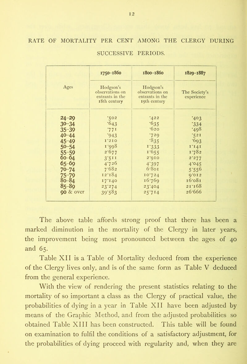 RATE OF MORTALITY PER CENT AMONG THE CLERGY DURING SUCCESSIVE PERIODS. Ages 1750-1860 1800-1860 1829-1887 Hodgson’s observations on entrants in the I8th century Hodgson’s observations on entrants in the 19th century The Society’s experience 24-29 •502 *422 *403 30-34 '643 •635 •334 35-39 •771 *620 *498 40-44 '943 *729 *521 45-49 1*210 •835 *693 50-54 1-998 i'333 1*141 55-59 2-677 i’6S5 1*782 60-64 3'S” 2*910 2*277 65-69 4-726 4-397 4'o45 70-74 7*682 6*801 5’SS6 75-79 12*184 10*724 9*012 80-84 17*140 16*769 16*081 85-89 23*274 23*404 21*168 90 & over 39'S83 25-714 26*666 The above table affords strong proof that there has been a marked diminution in the mortality of the Clergy in later years, the improvement being most pronounced between the ages of 40 and 65. Table XII is a Table of Mortality deduced from the experience of the Clergy lives only, and is of the same form as Table V deduced from the general experience. With the view of rendering the present statistics relating to the mortality of so important a class as the Clergy of practical value, the probabilities of dying in a year in Table XII have been adjusted by means of the Graphic Method, and from the adjusted probabilities so obtained Table XIII has been constructed. This table will be found on examination to fulfil the conditions of a satisfactory adjustment, for the probabilities of dying proceed with regularity and, when they are